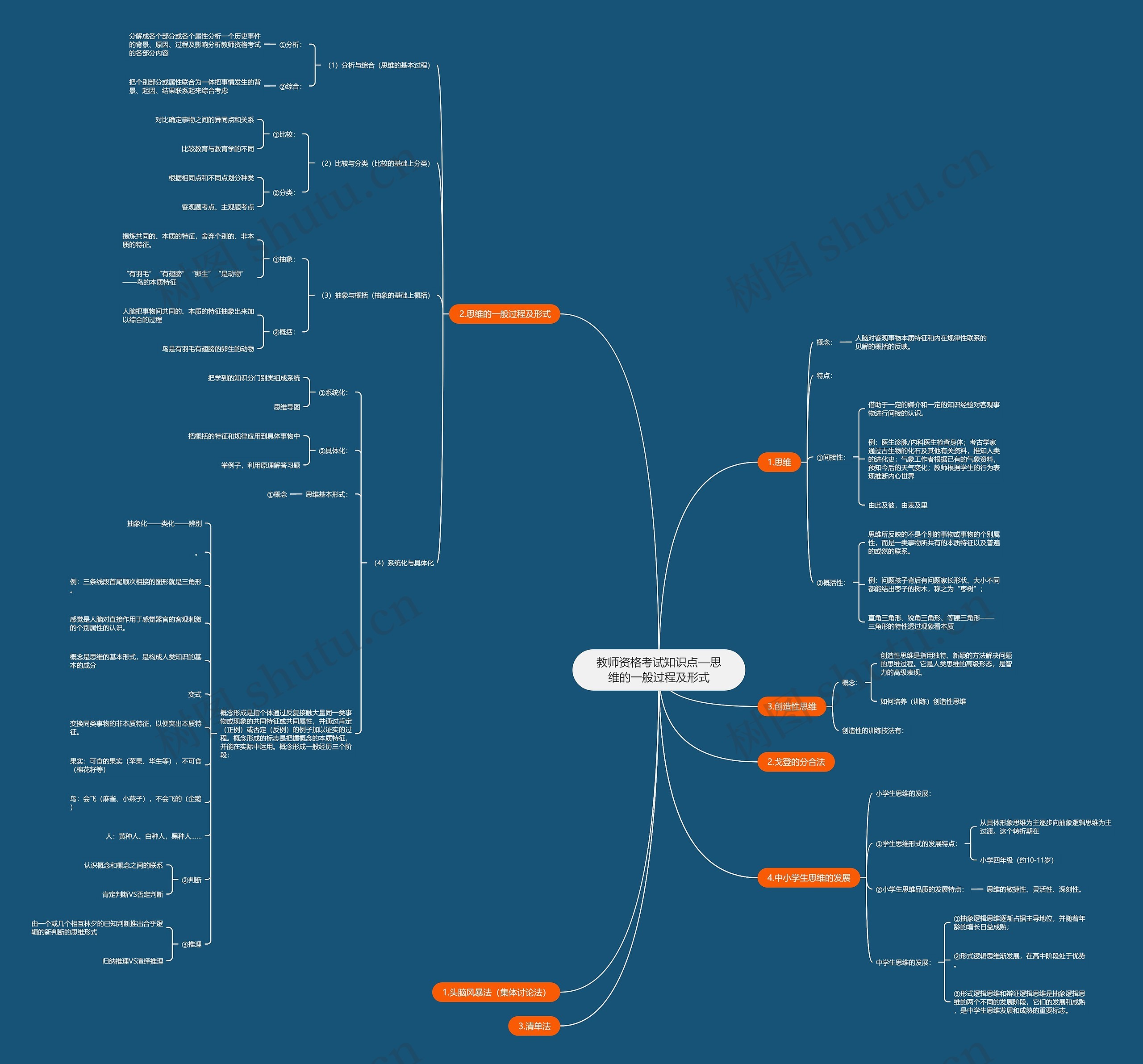 教师资格考试知识点—思维的一般过程及形式思维导图