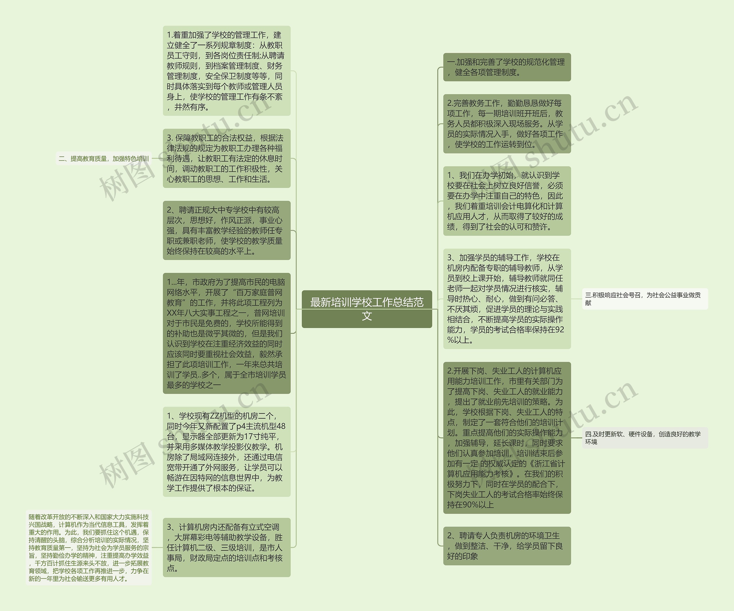 最新培训学校工作总结范文思维导图