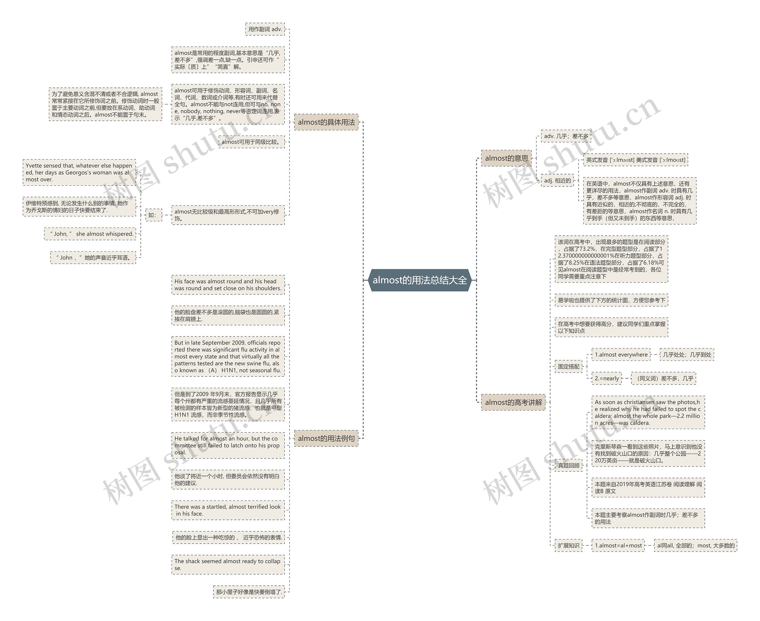 almost的用法总结大全思维导图