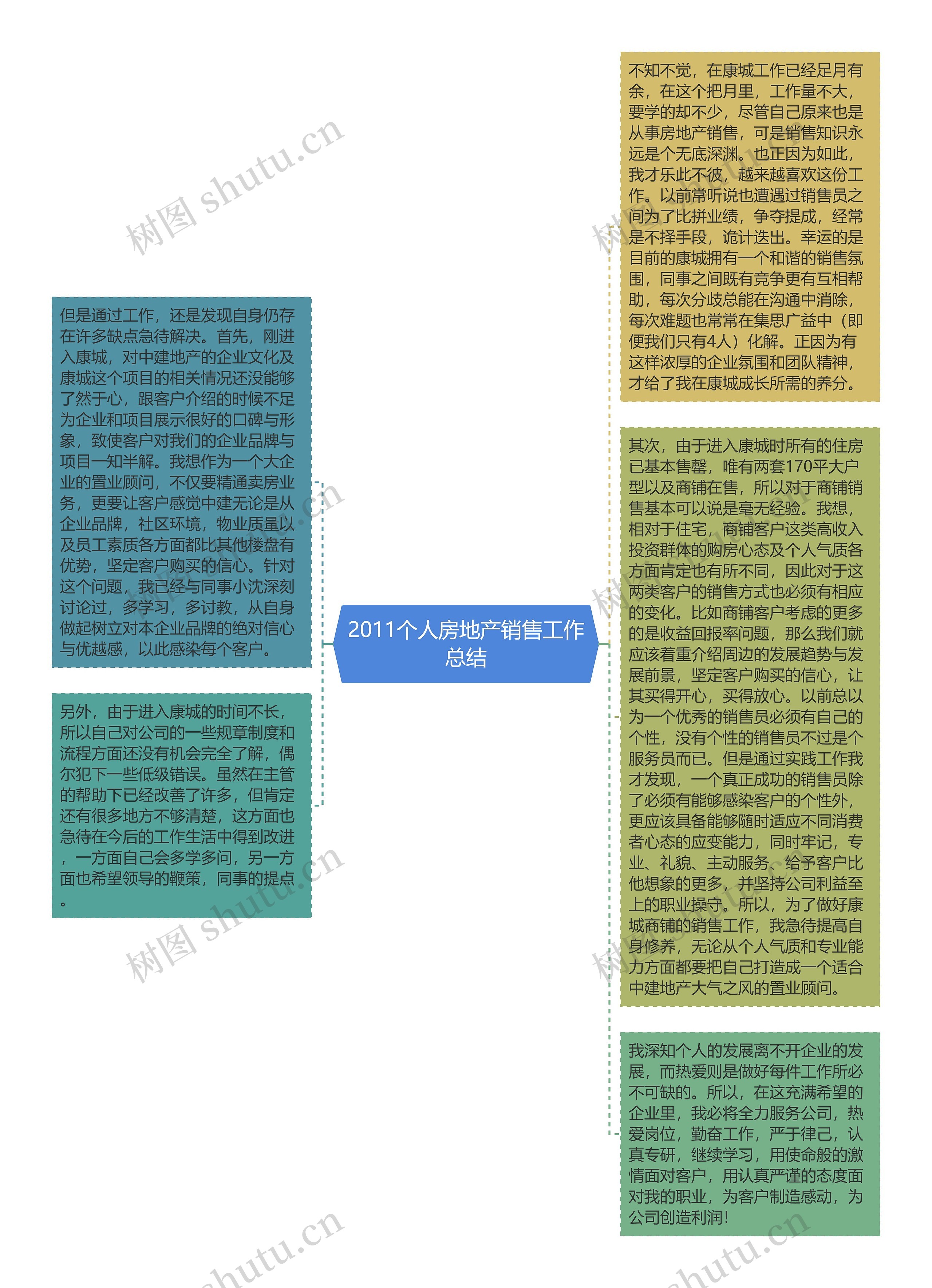 2011个人房地产销售工作总结思维导图