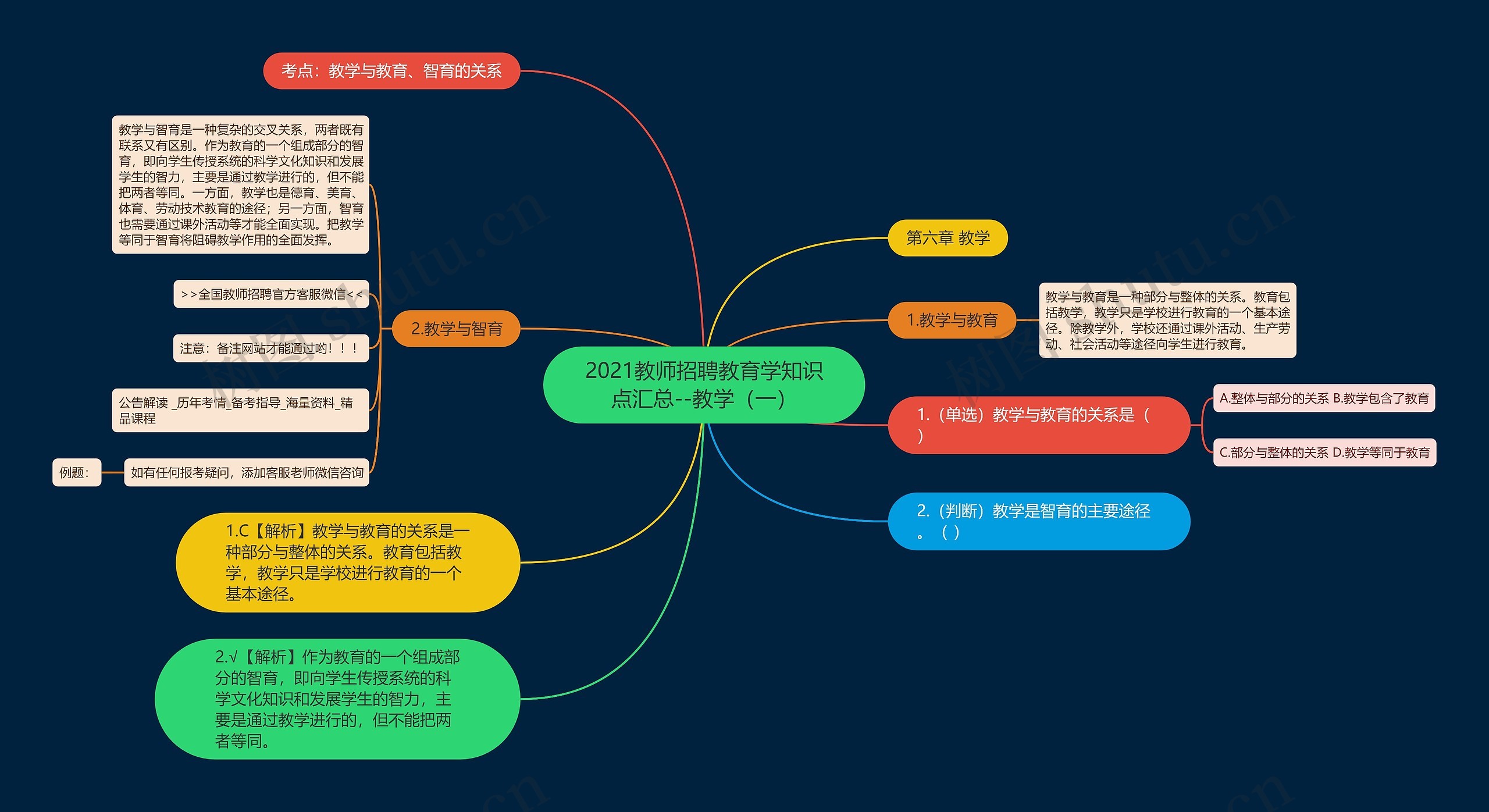 2021教师招聘教育学知识点汇总--教学（一）思维导图