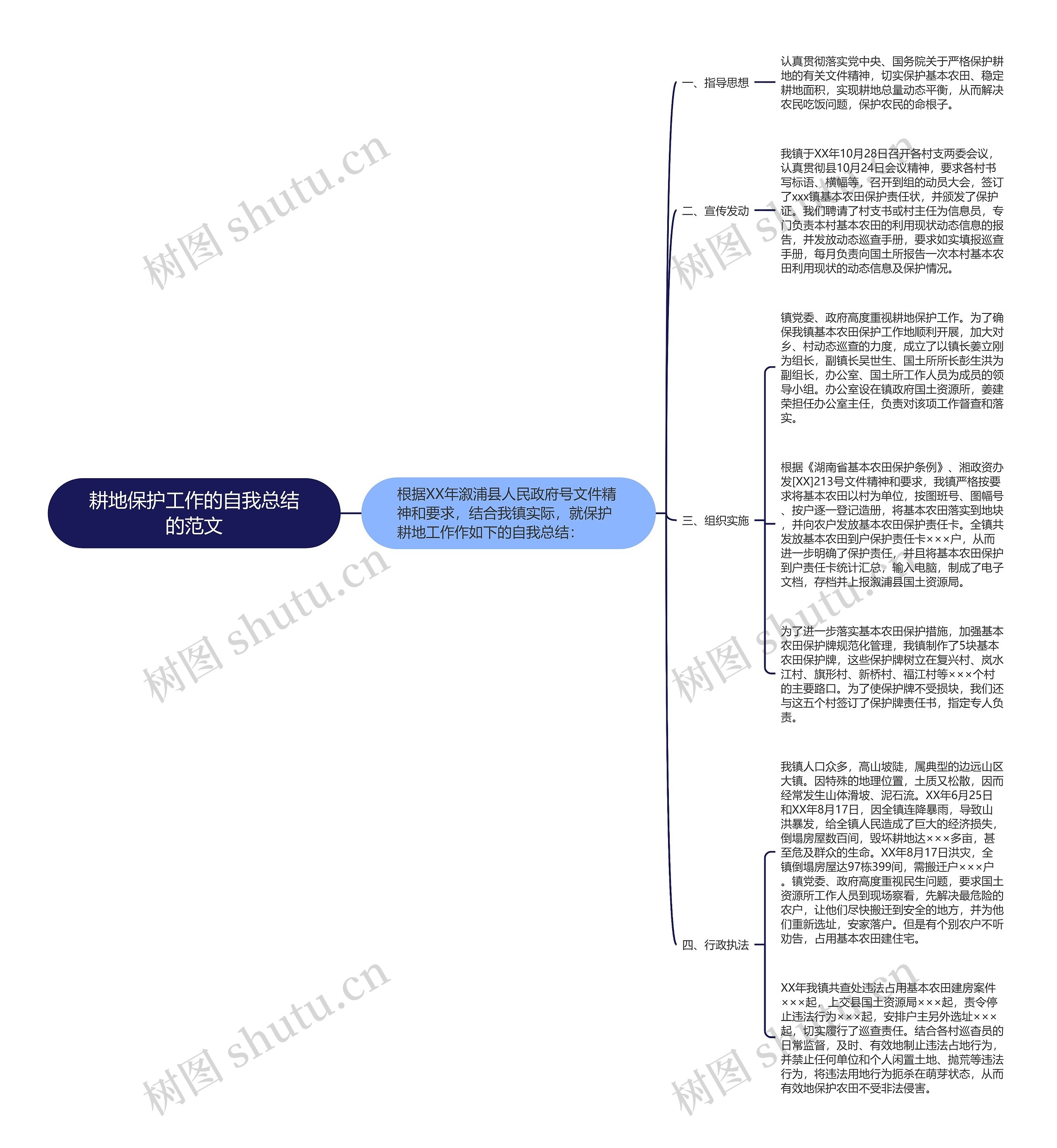 耕地保护工作的自我总结的范文思维导图