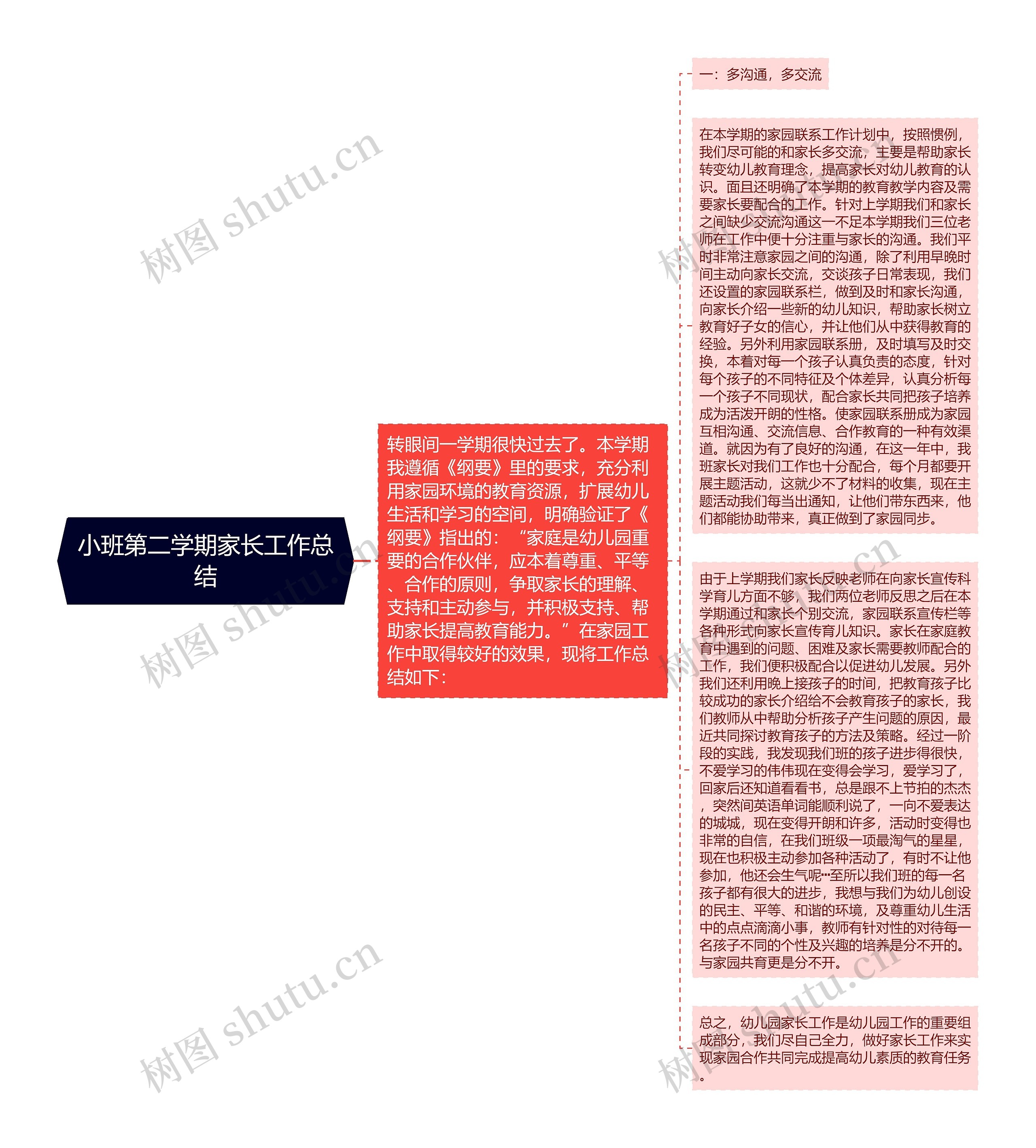 小班第二学期家长工作总结思维导图高清图 小班第二学期家长工作总结思维导图
