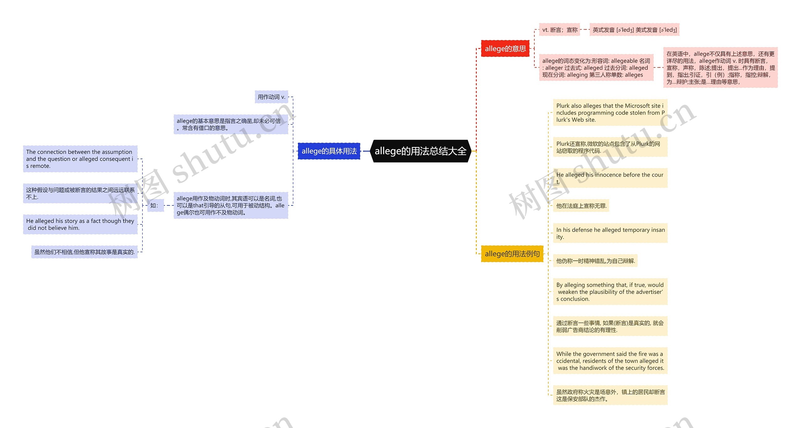 allege的用法总结大全思维导图