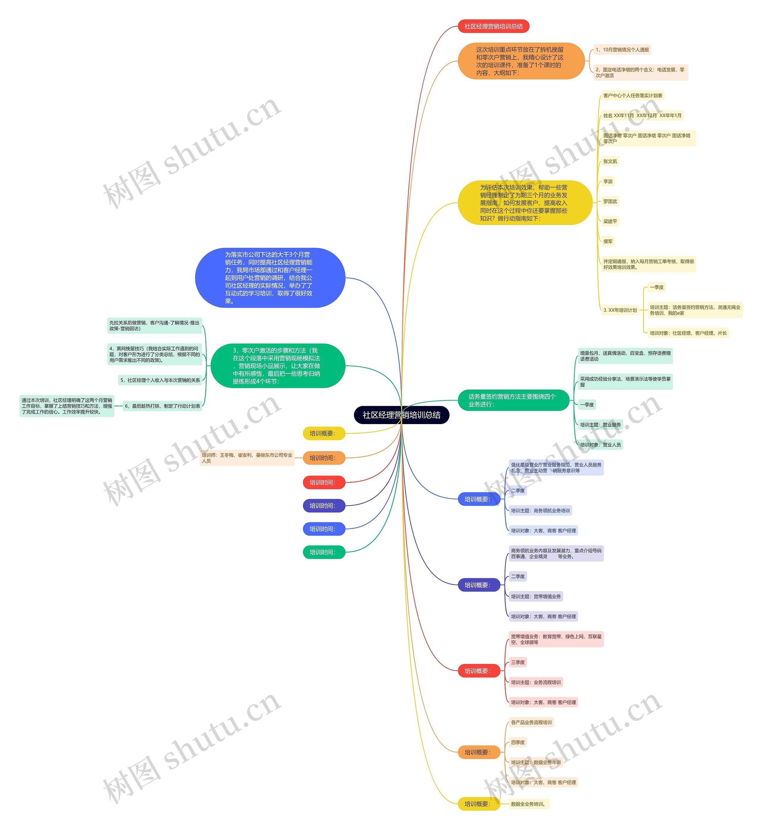 社区经理营销培训总结思维导图