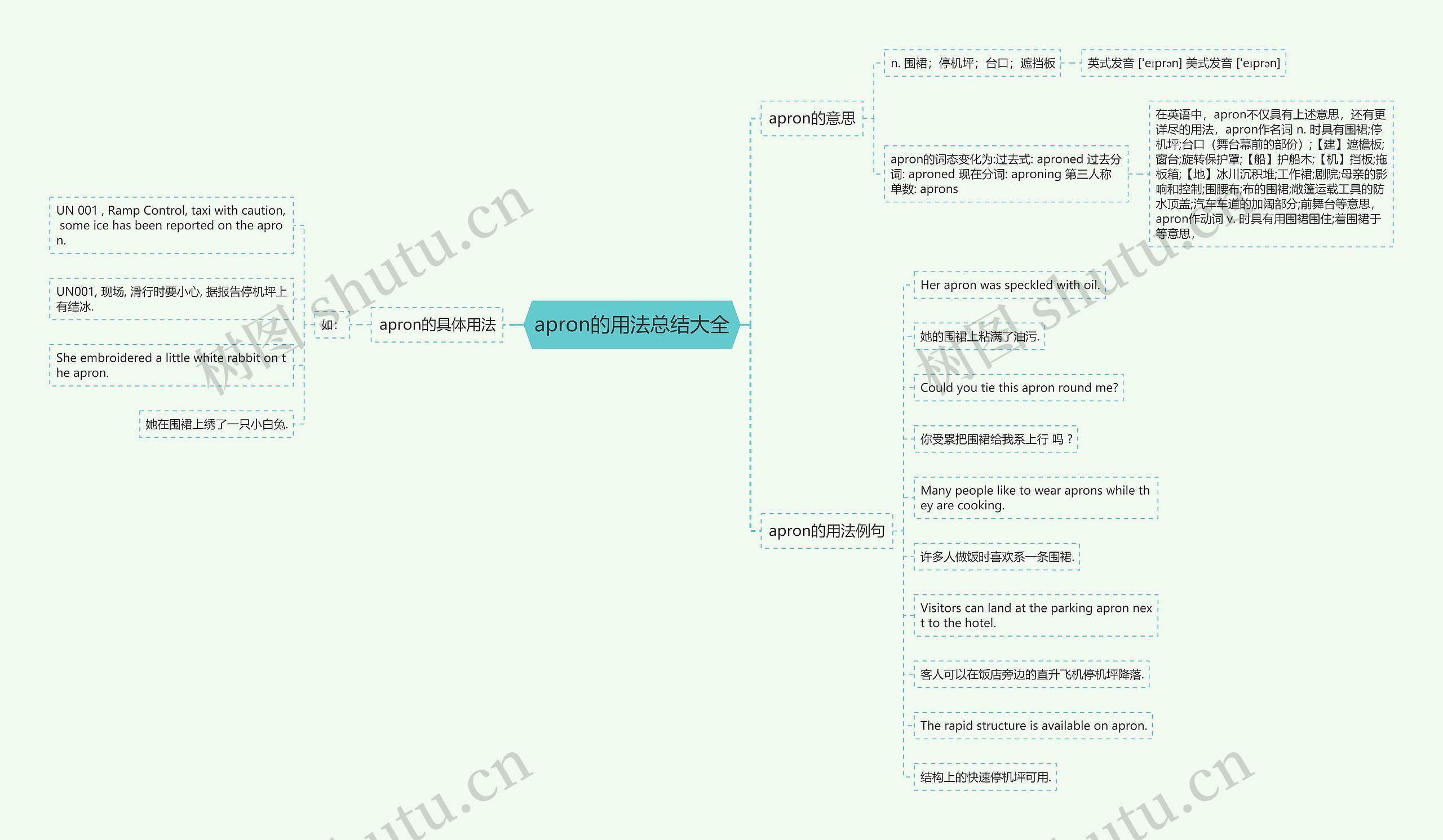 apron的用法总结大全思维导图