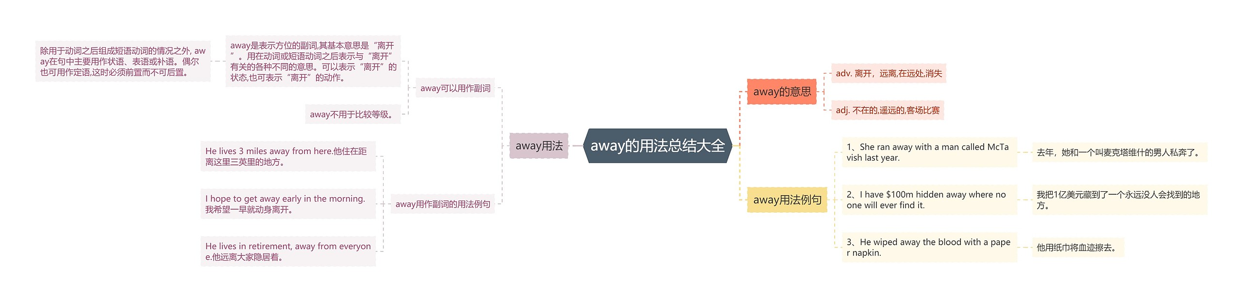 away的用法总结大全