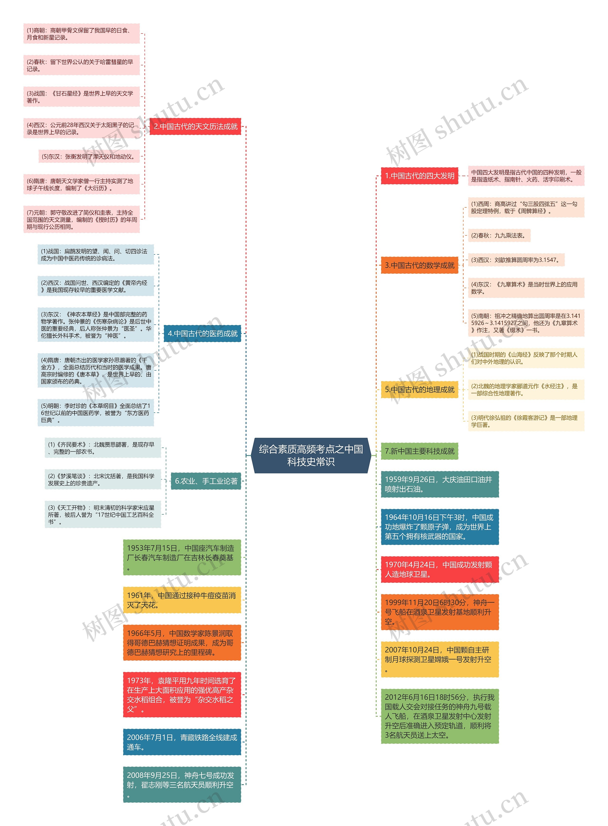 综合素质高频考点之中国科技史常识思维导图
