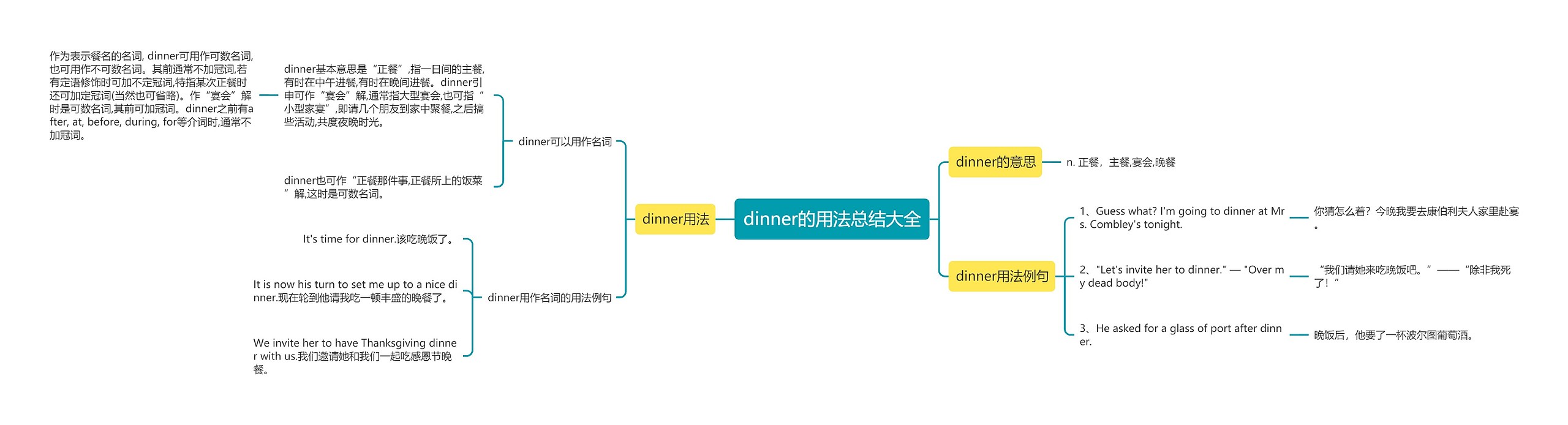 dinner的用法总结大全思维导图