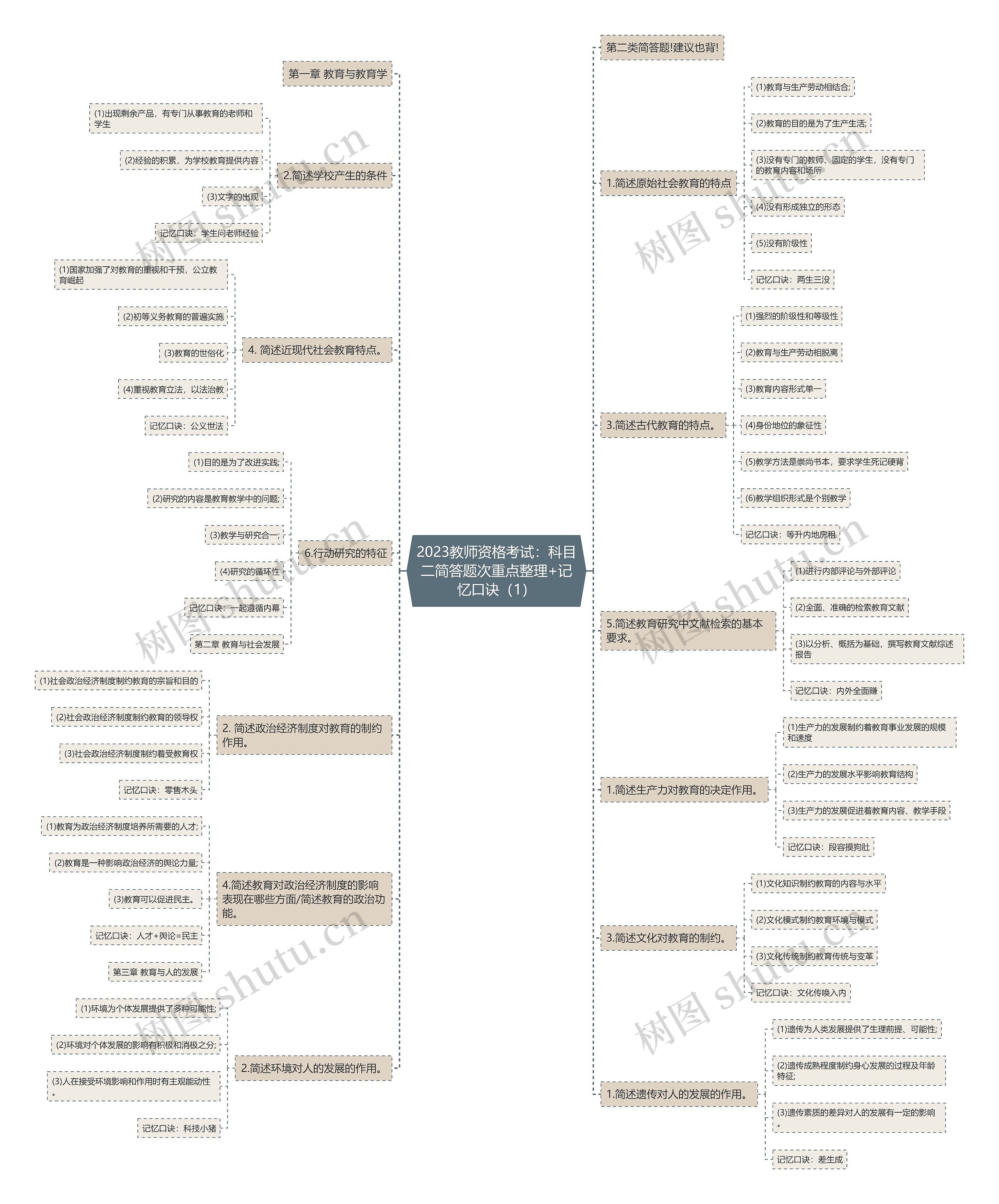 2023教师资格考试：科目二简答题次重点整理+记忆口诀（1）思维导图