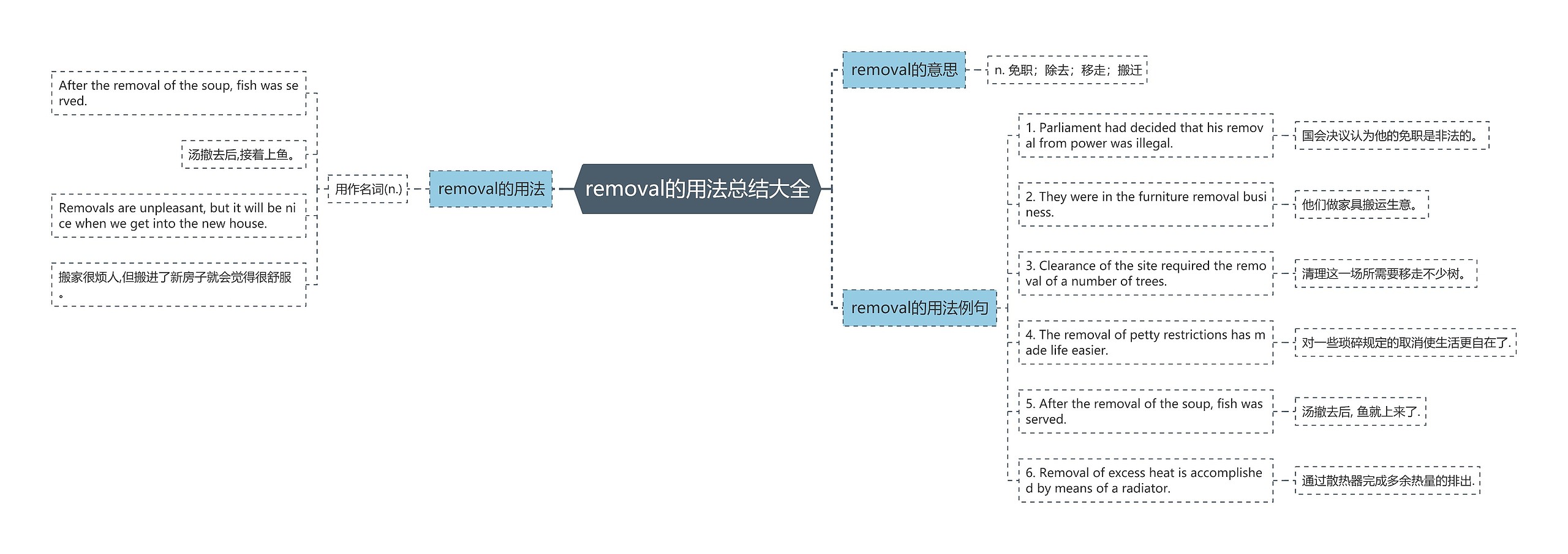 removal的用法总结大全