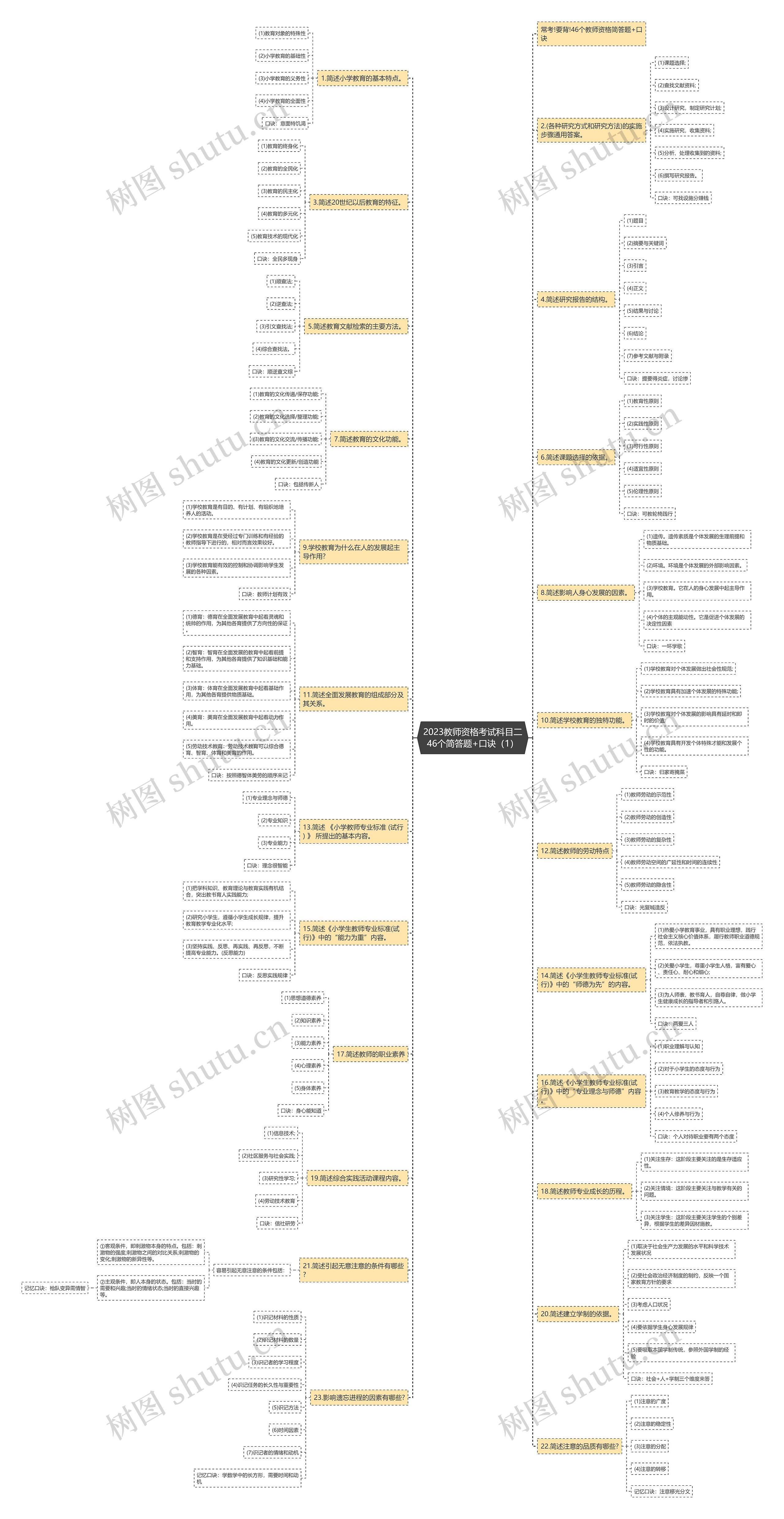 2023教师资格考试科目二46个简答题+口诀（1）思维导图
