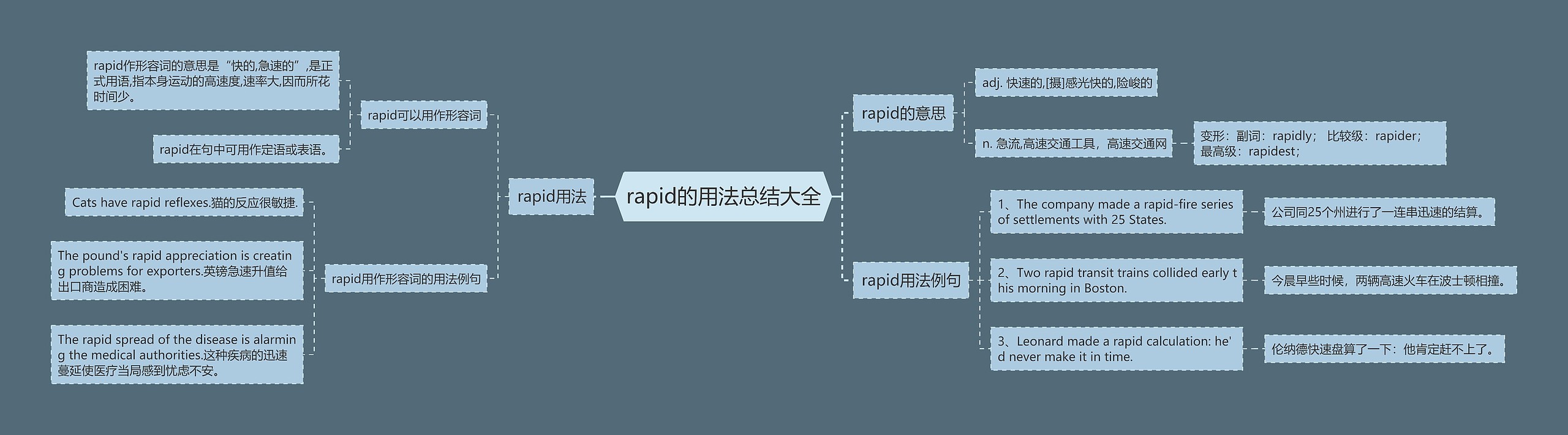 rapid的用法总结大全思维导图