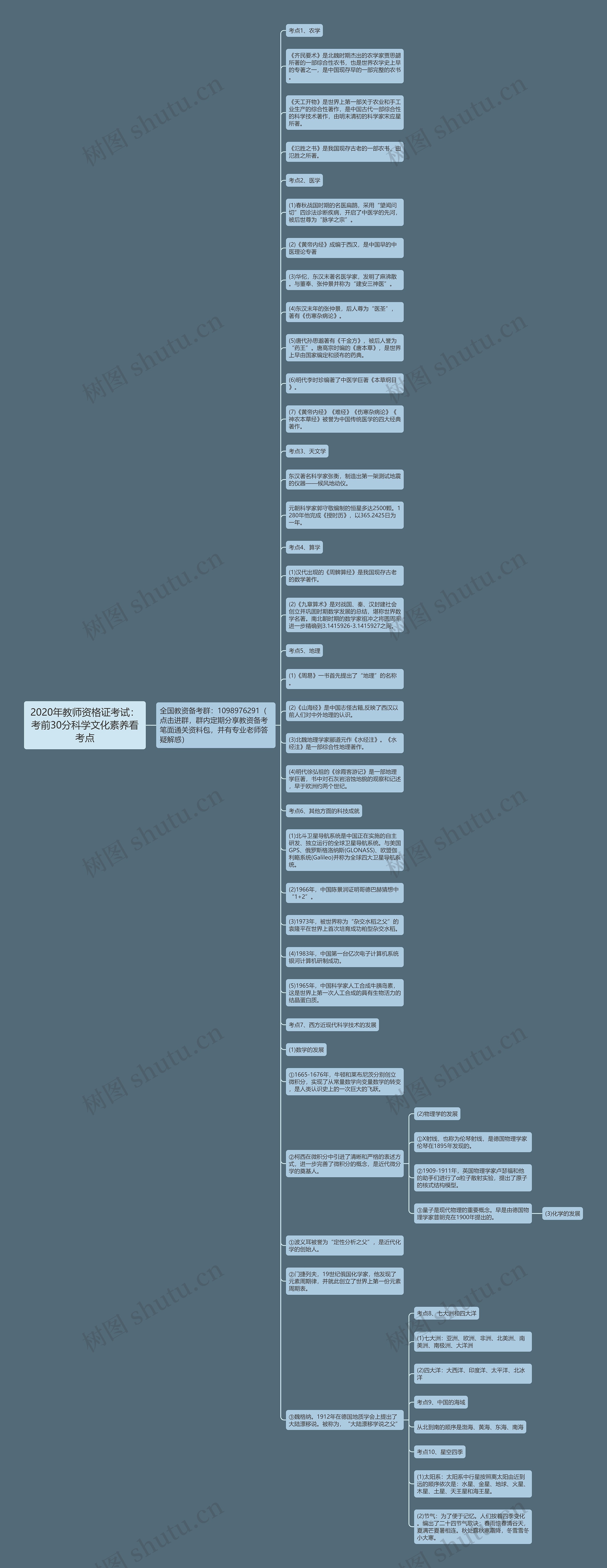 2020年教师资格证考试：考前30分科学文化素养看考点思维导图