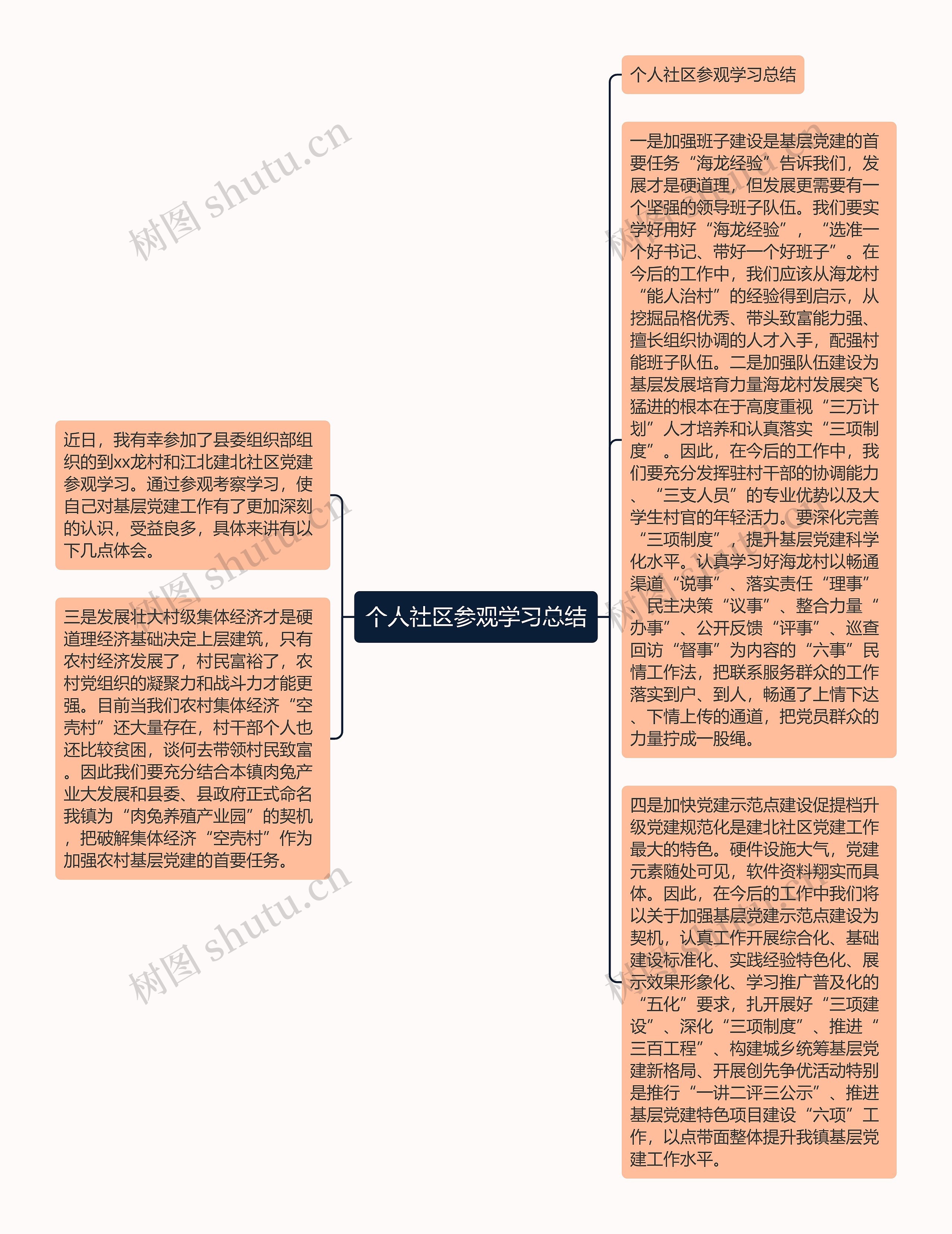 个人社区参观学习总结思维导图