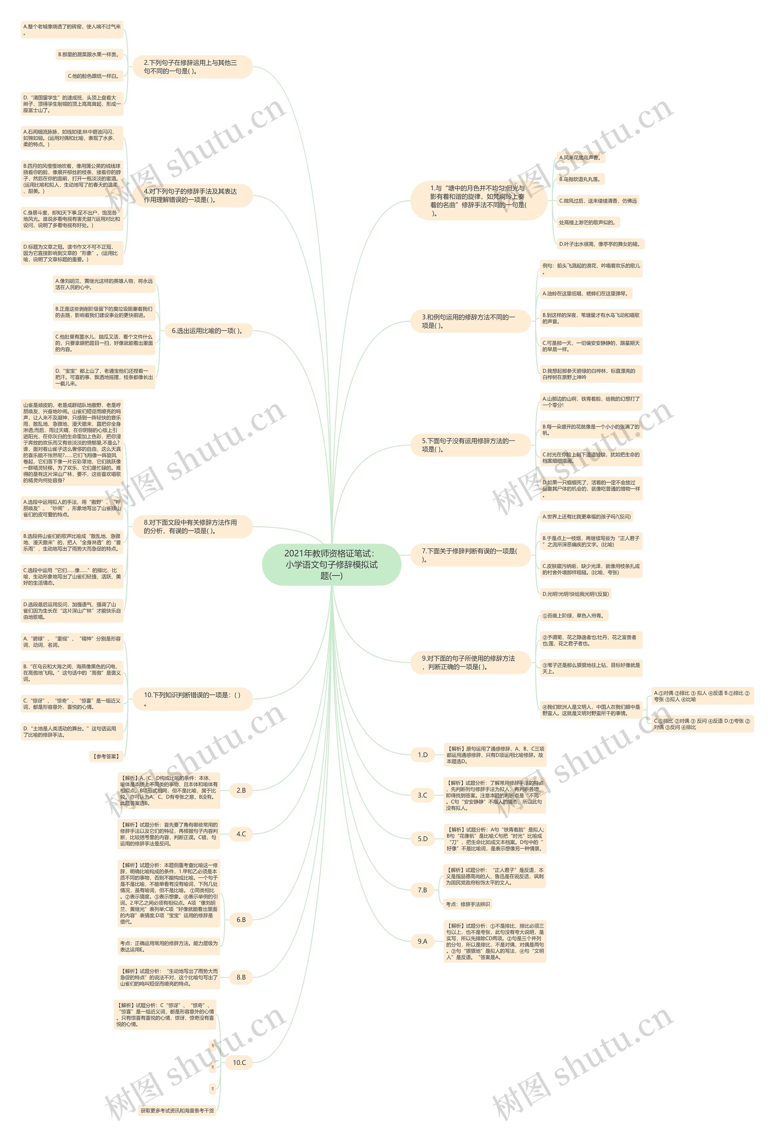 2021年教师资格证笔试：小学语文句子修辞模拟试题(一)思维导图