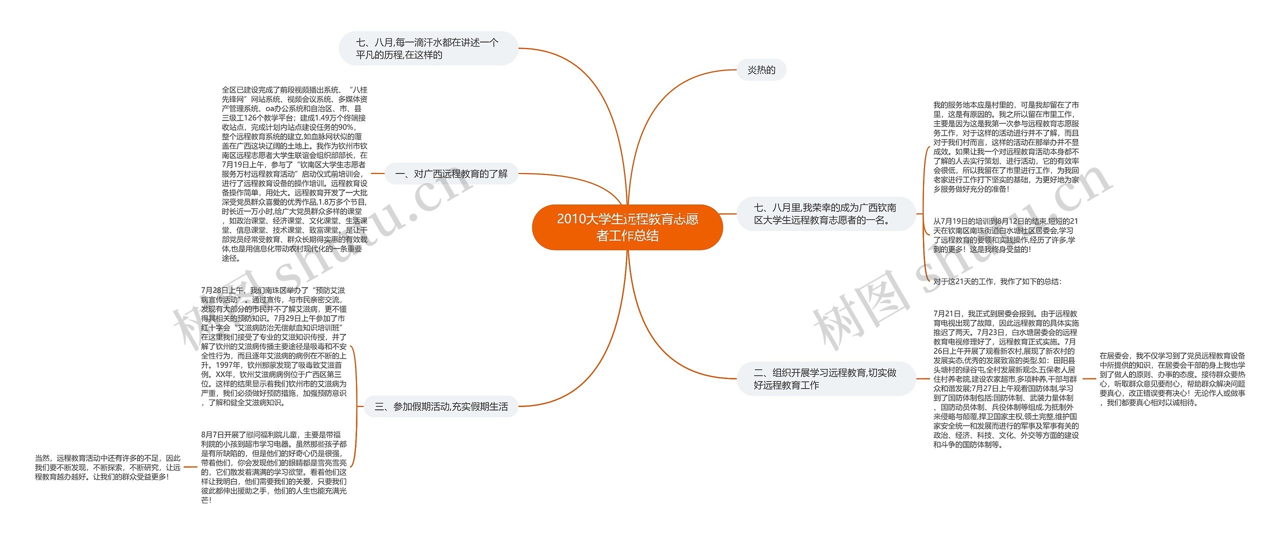 2010大学生远程教育志愿者工作总结思维导图