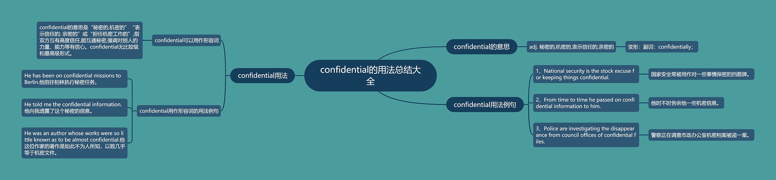 confidential的用法总结大全思维导图