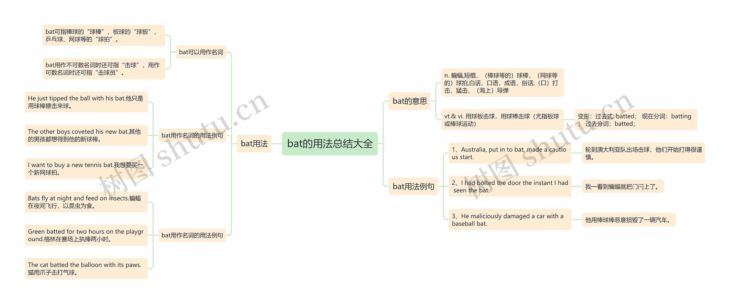 bat的用法总结大全思维导图