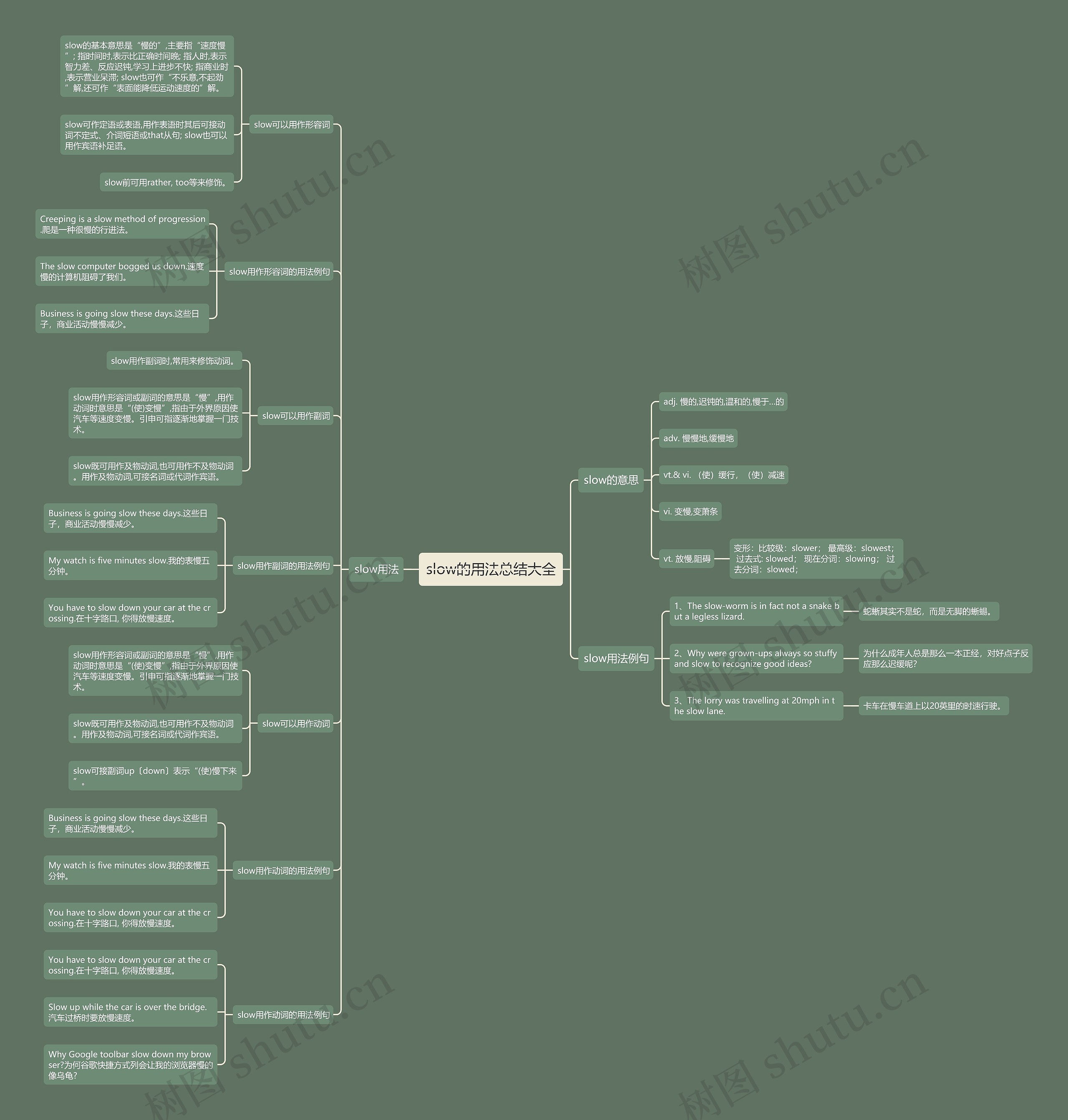 slow的用法总结大全思维导图