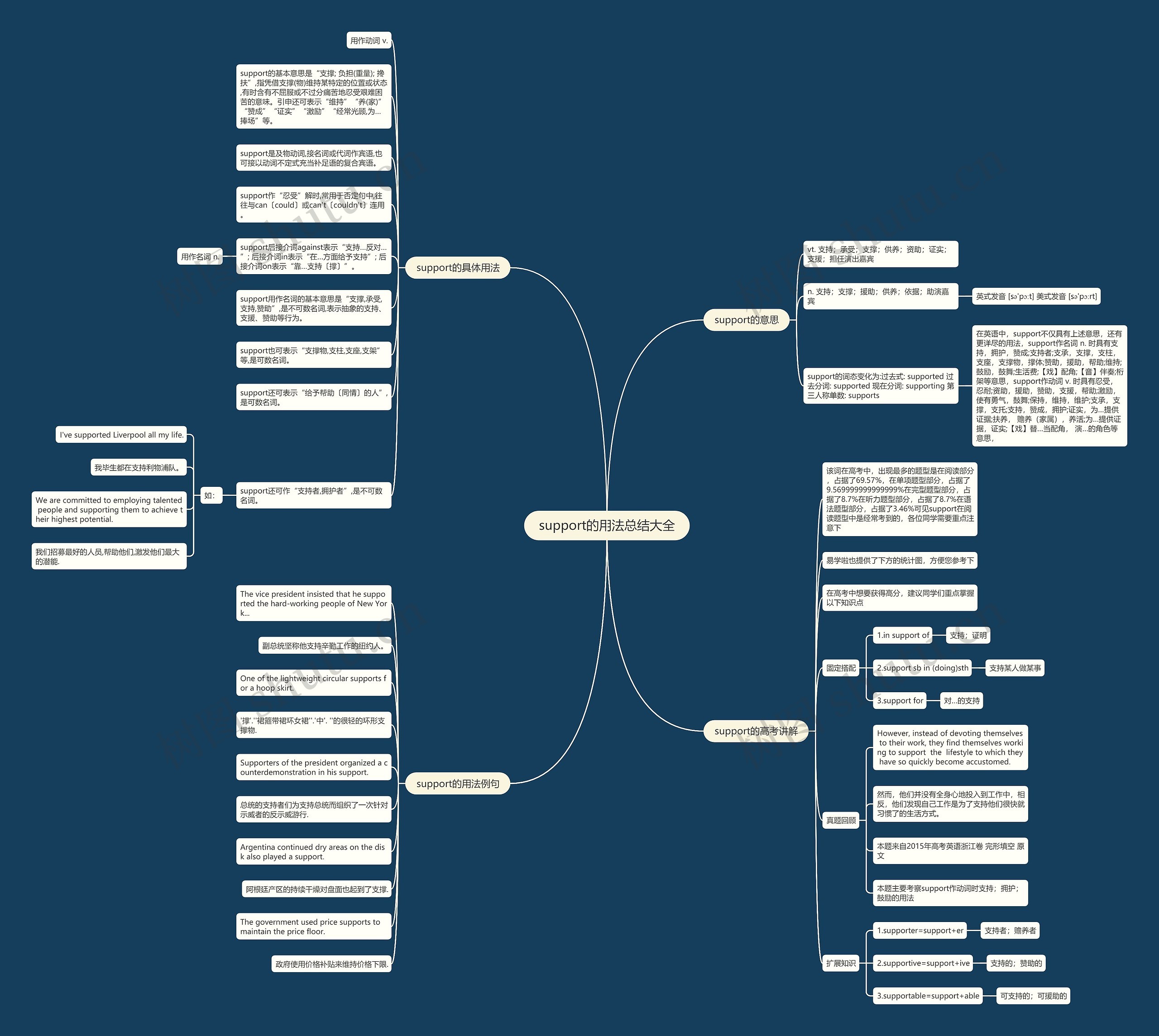 support的用法总结大全思维导图