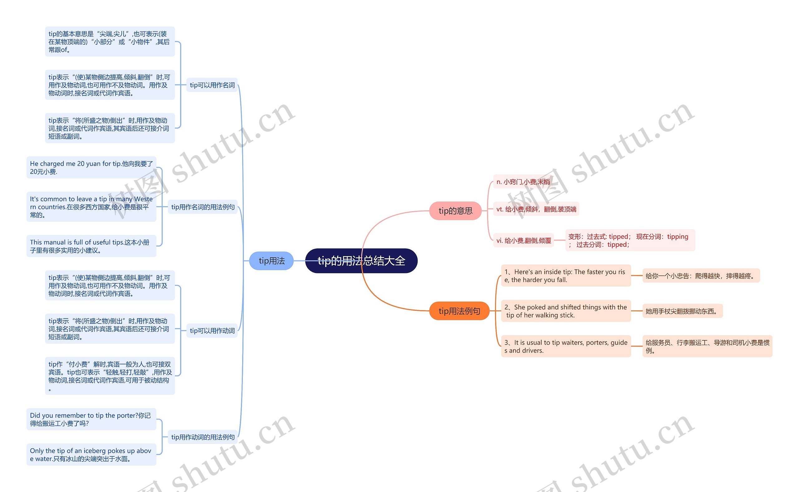 tip的用法总结大全思维导图