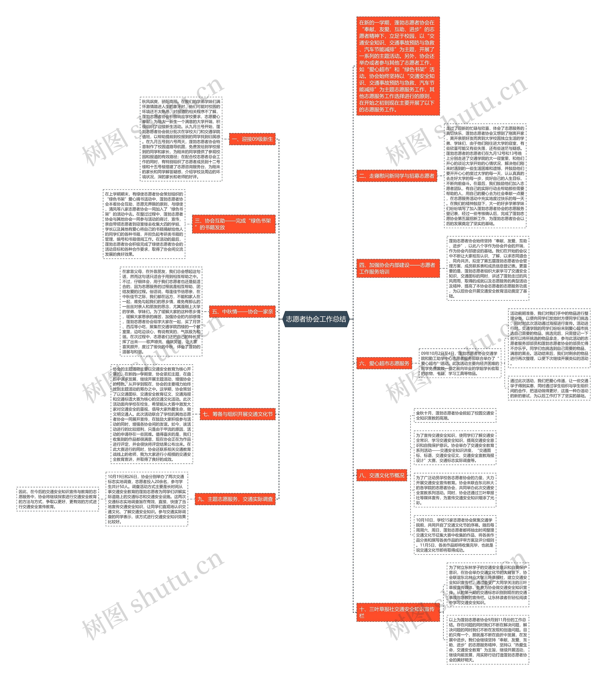 志愿者协会工作总结思维导图