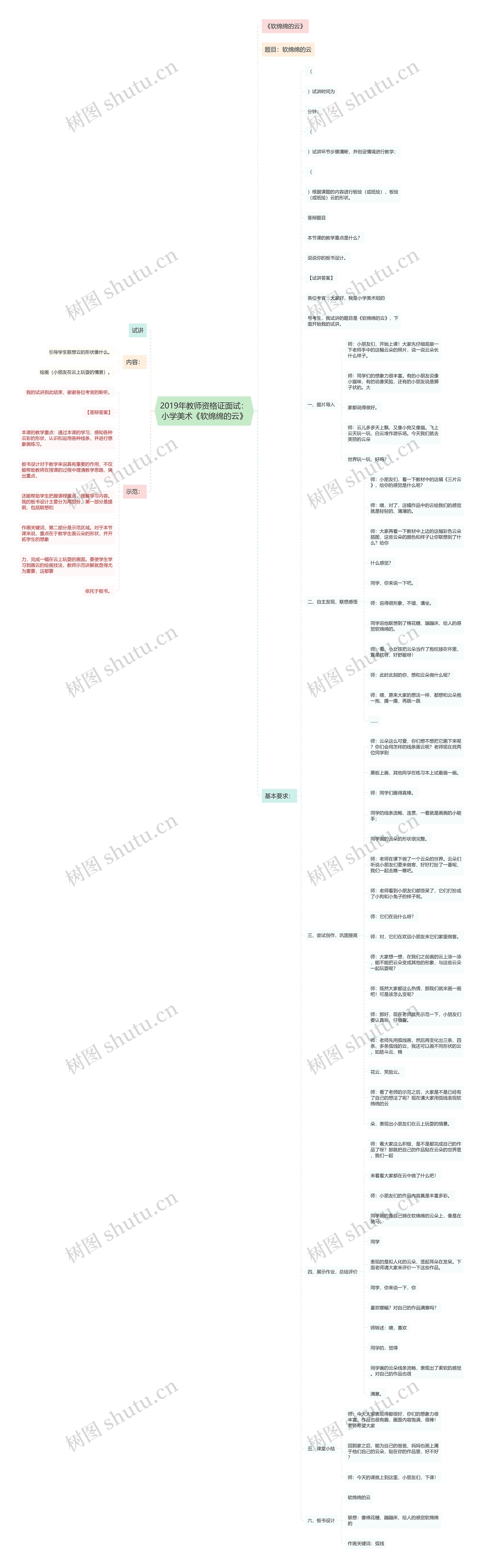 2019年教师资格证面试：小学美术《软绵绵的云》思维导图