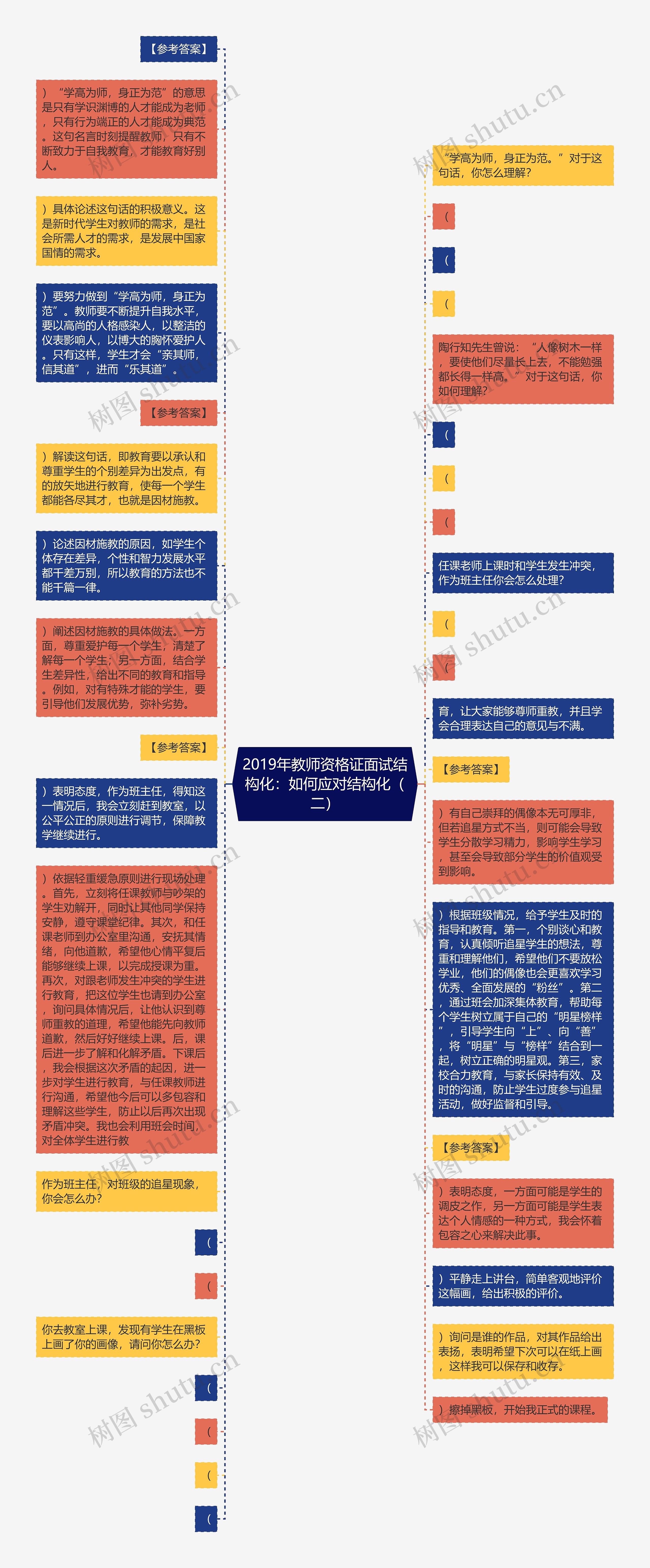 2019年教师资格证面试结构化:如何应对结构化(二)思维导图高清图 2019年教师资格证面试结构化:如何应对结构化(二)思维导图