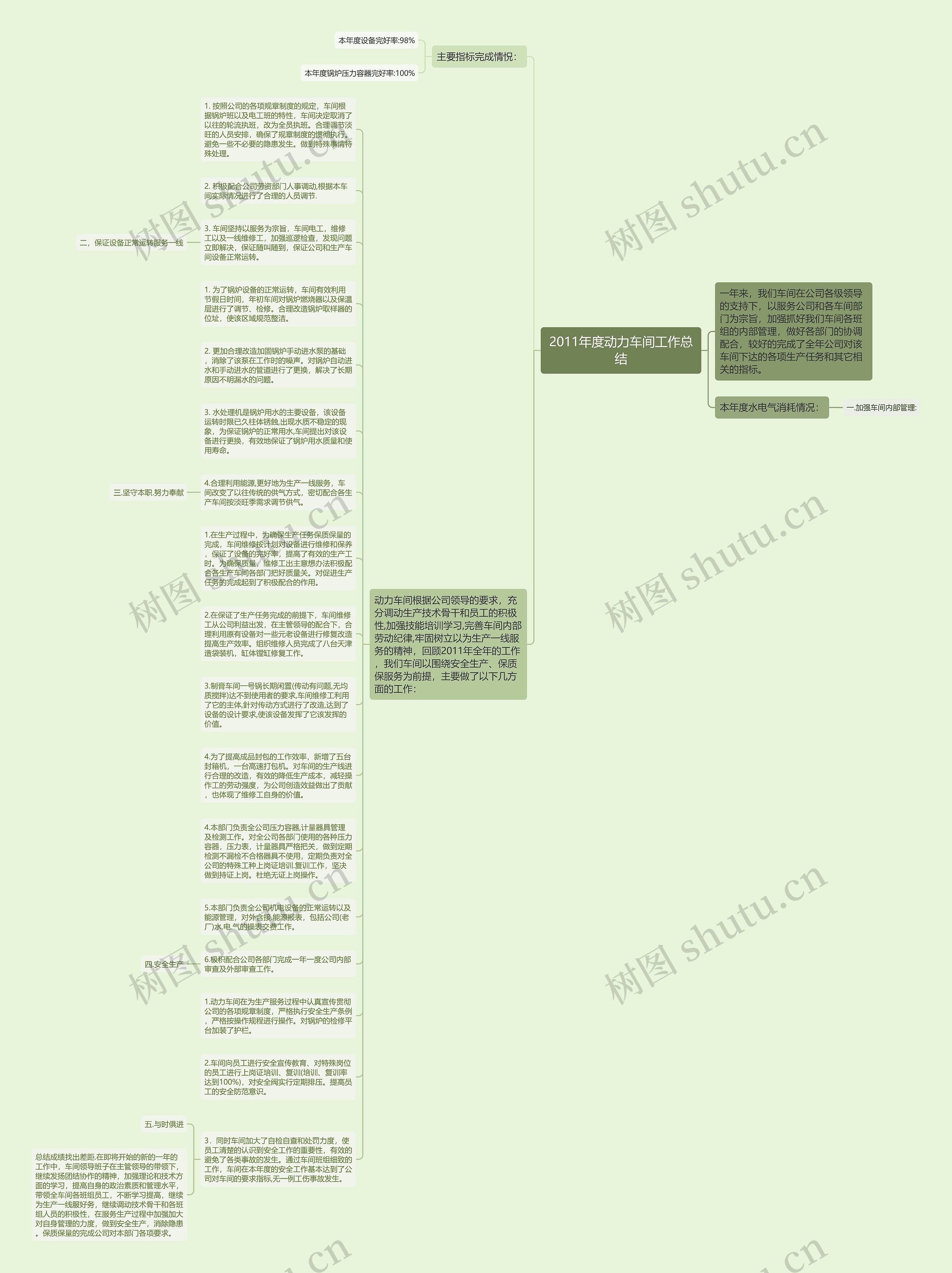 2011年度动力车间工作总结思维导图