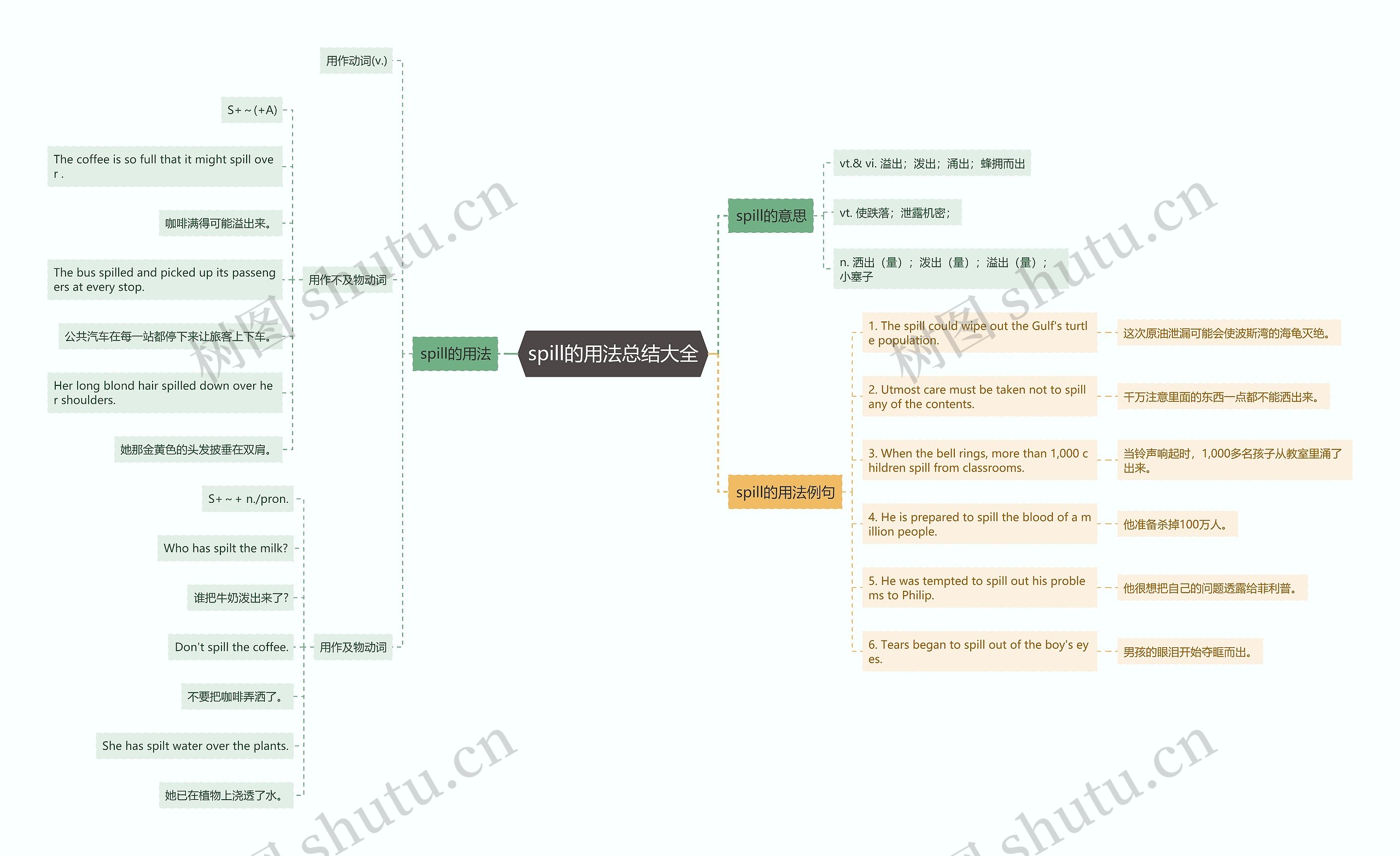 spill的用法总结大全思维导图