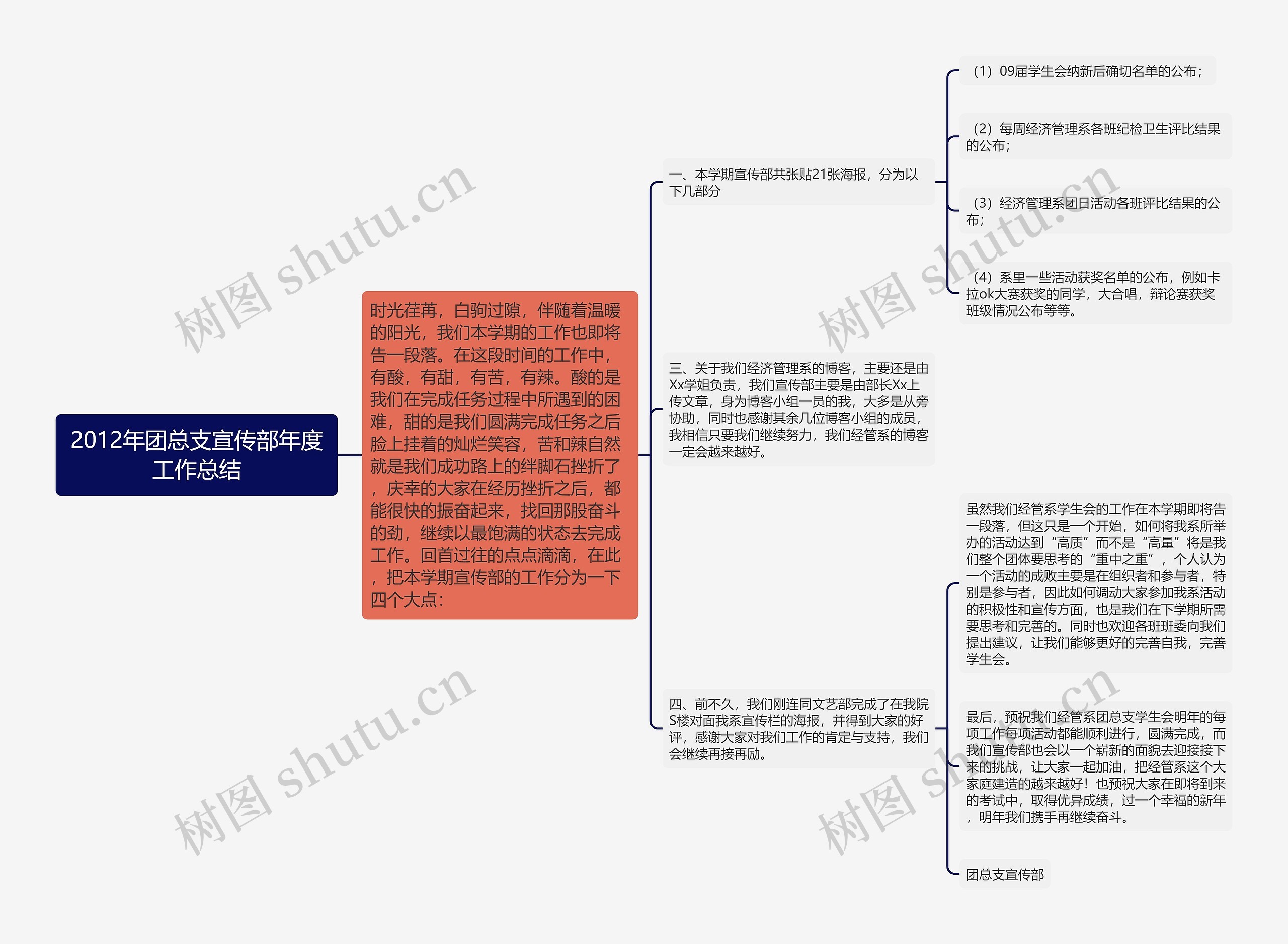 2012年团总支宣传部年度工作总结思维导图