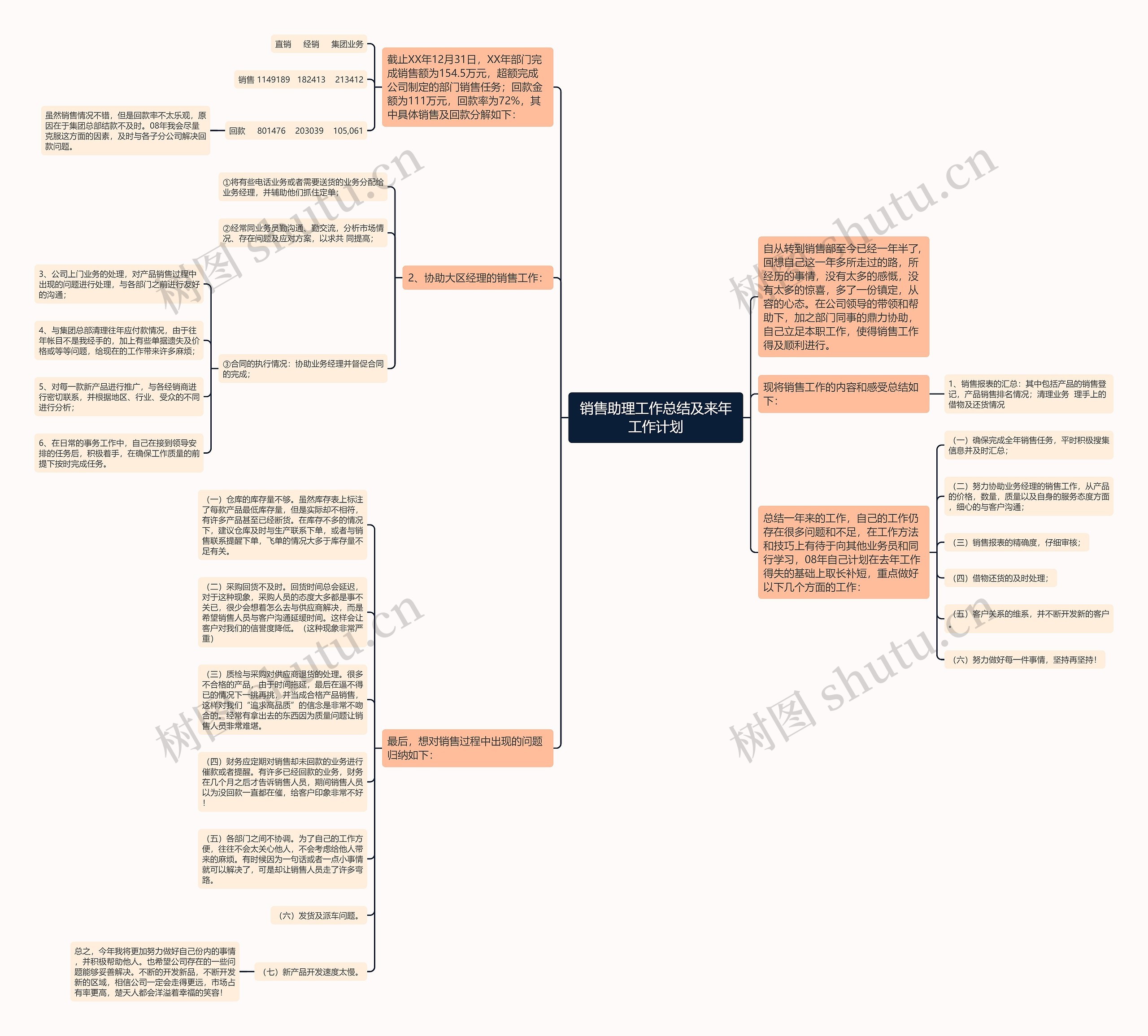 销售助理工作总结及来年工作计划思维导图