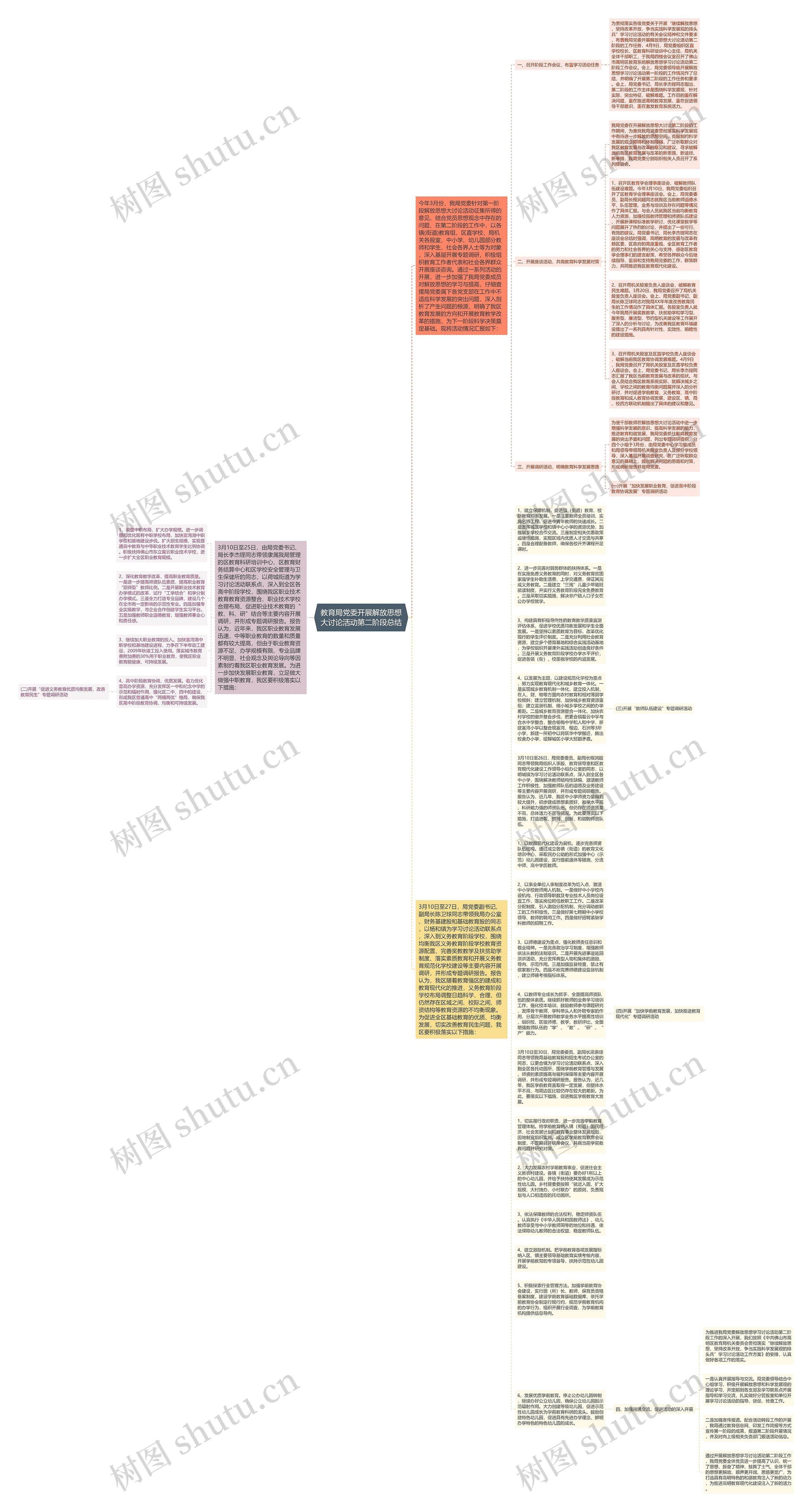 教育局党委开展解放思想大讨论活动第二阶段总结思维导图
