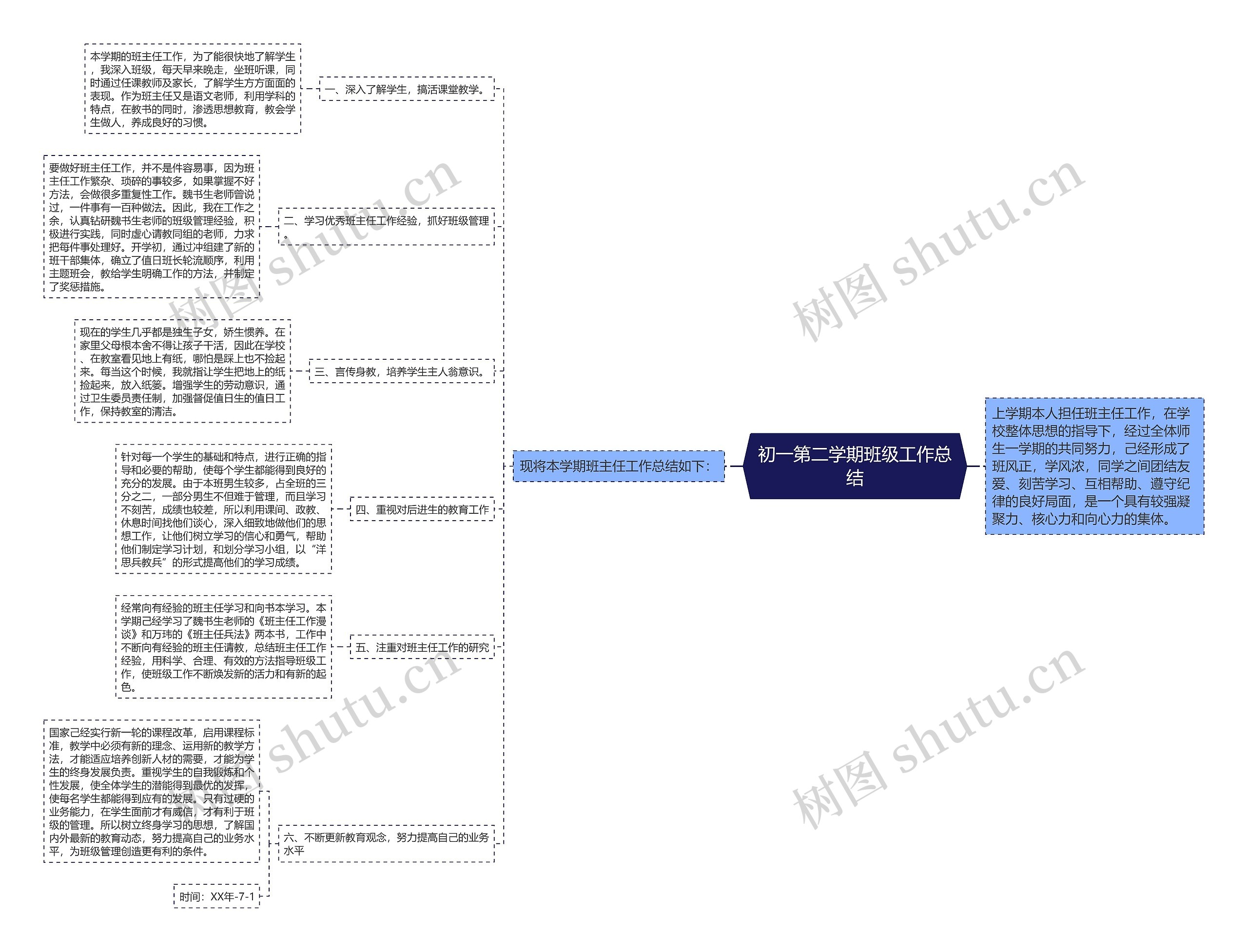 初一第二学期班级工作总结思维导图