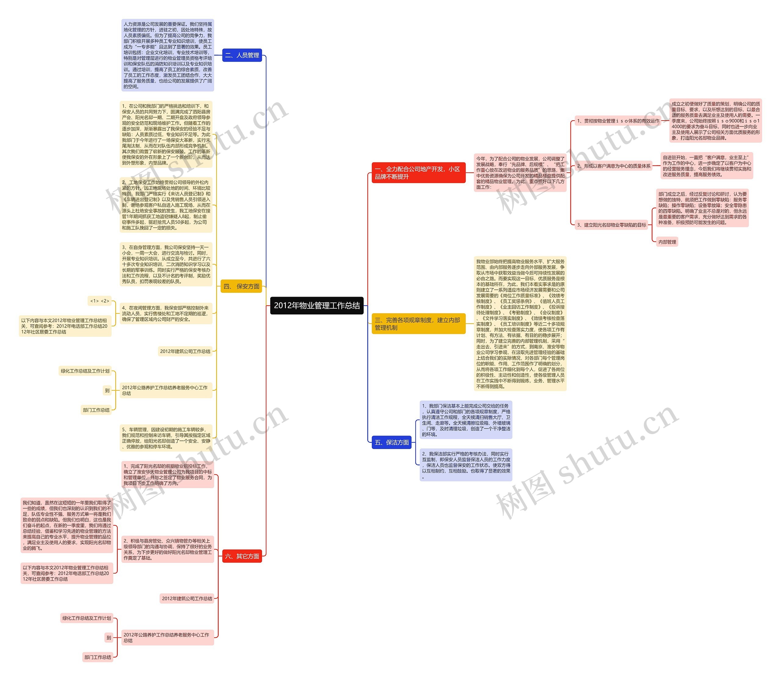 2012年物业管理工作总结思维导图