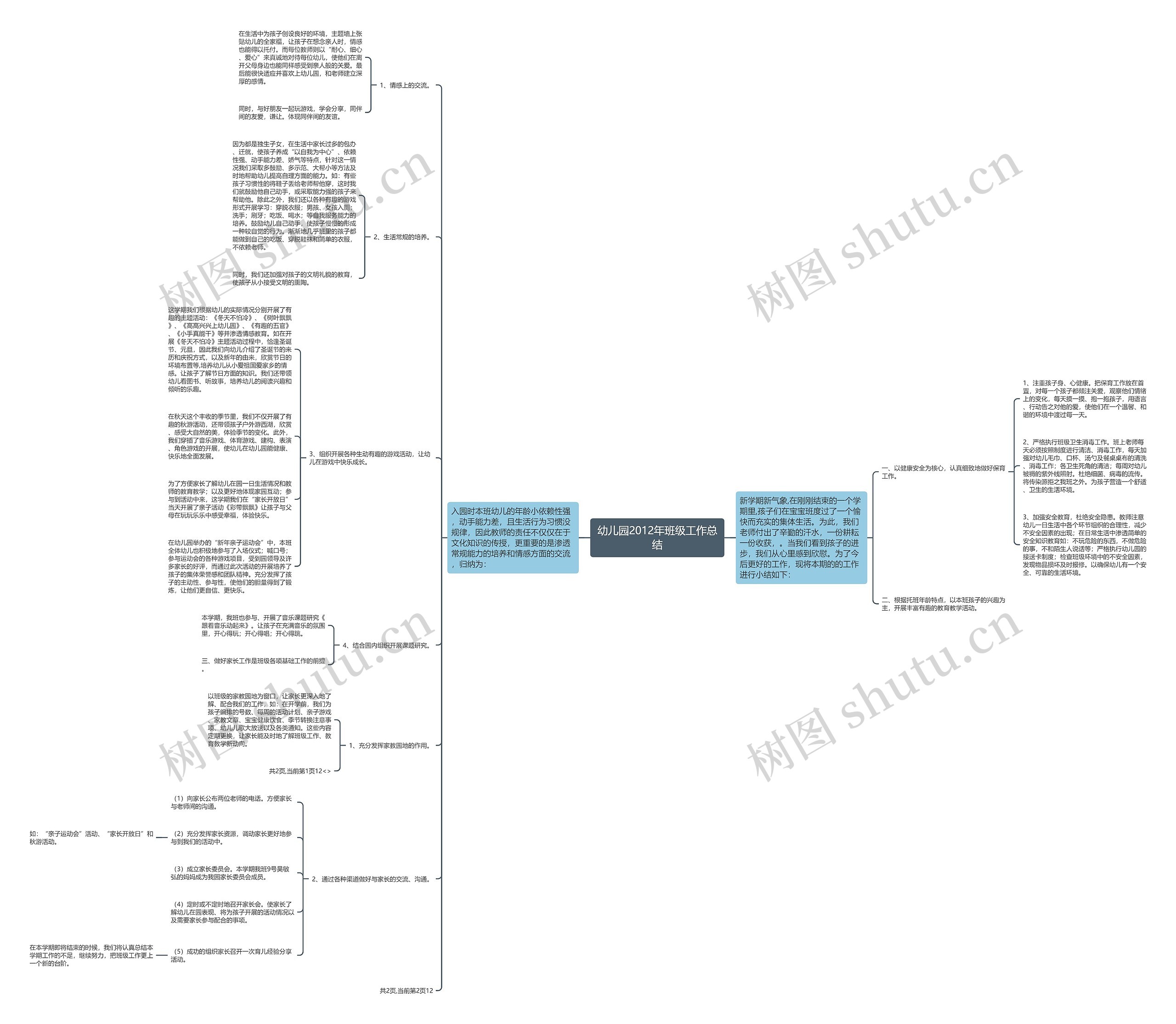 幼儿园2012年班级工作总结思维导图高清图 幼儿园2012年班级工作总结思维导图