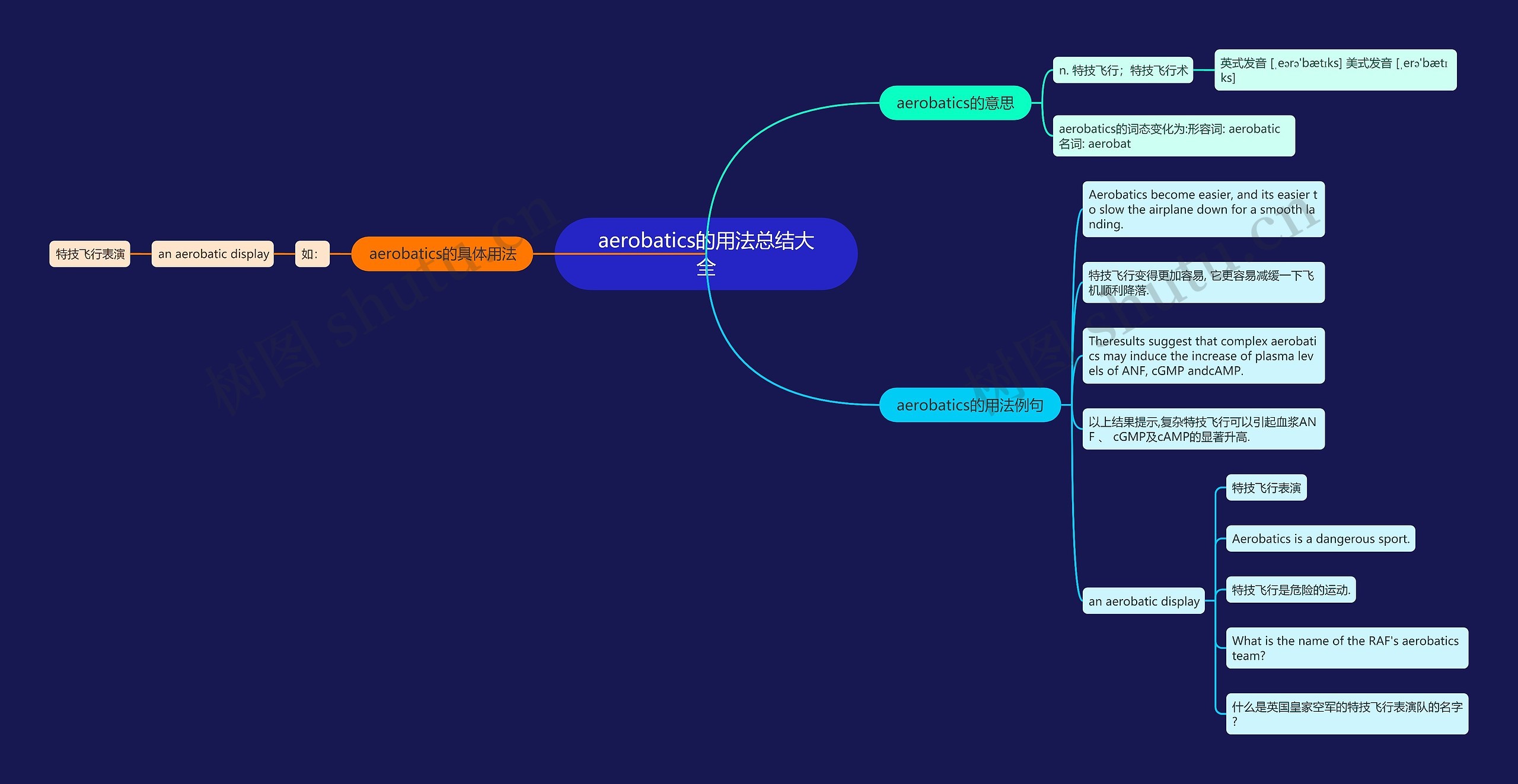 aerobatics的用法总结大全思维导图