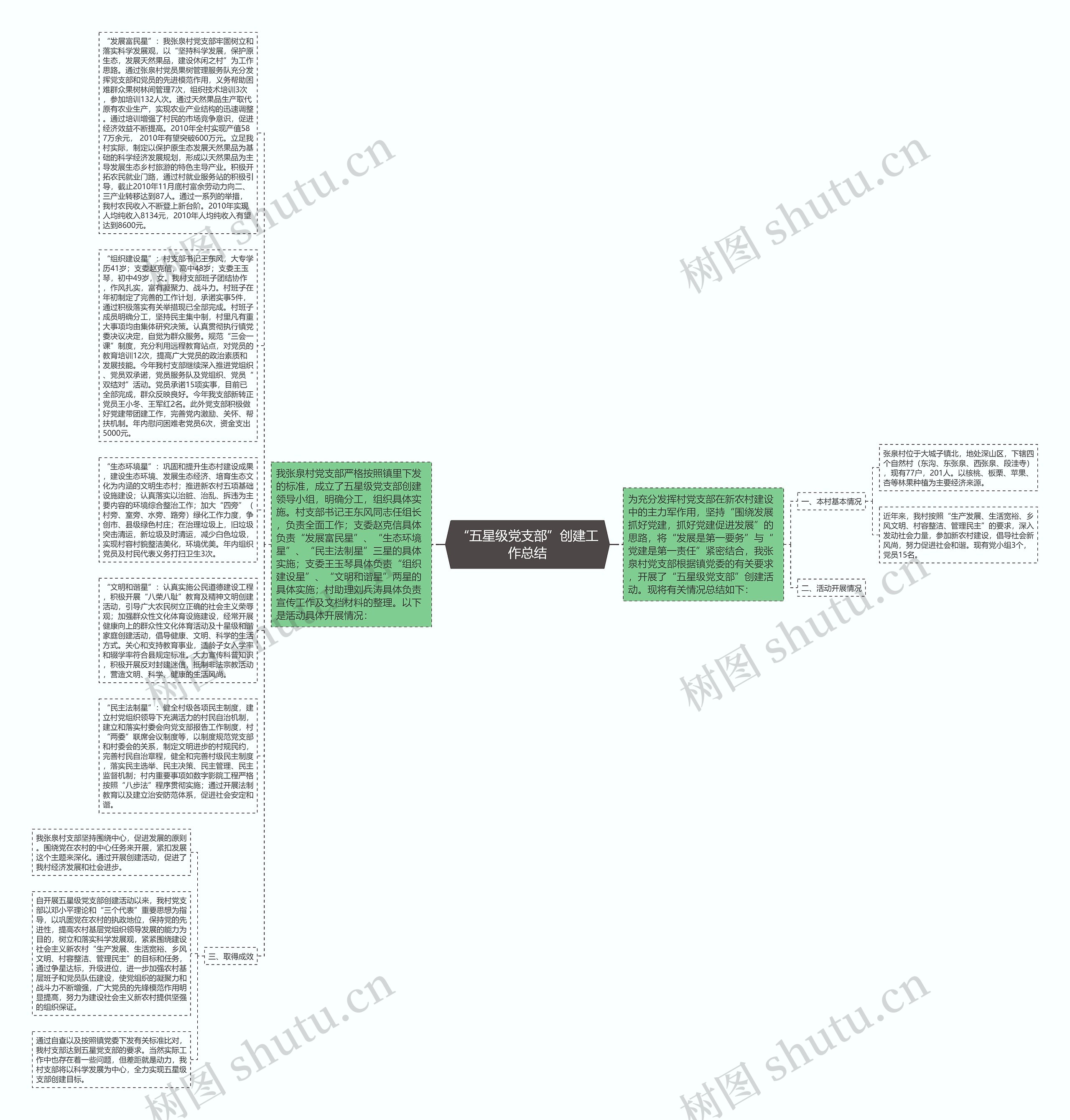 “五星级党支部”创建工作总结思维导图