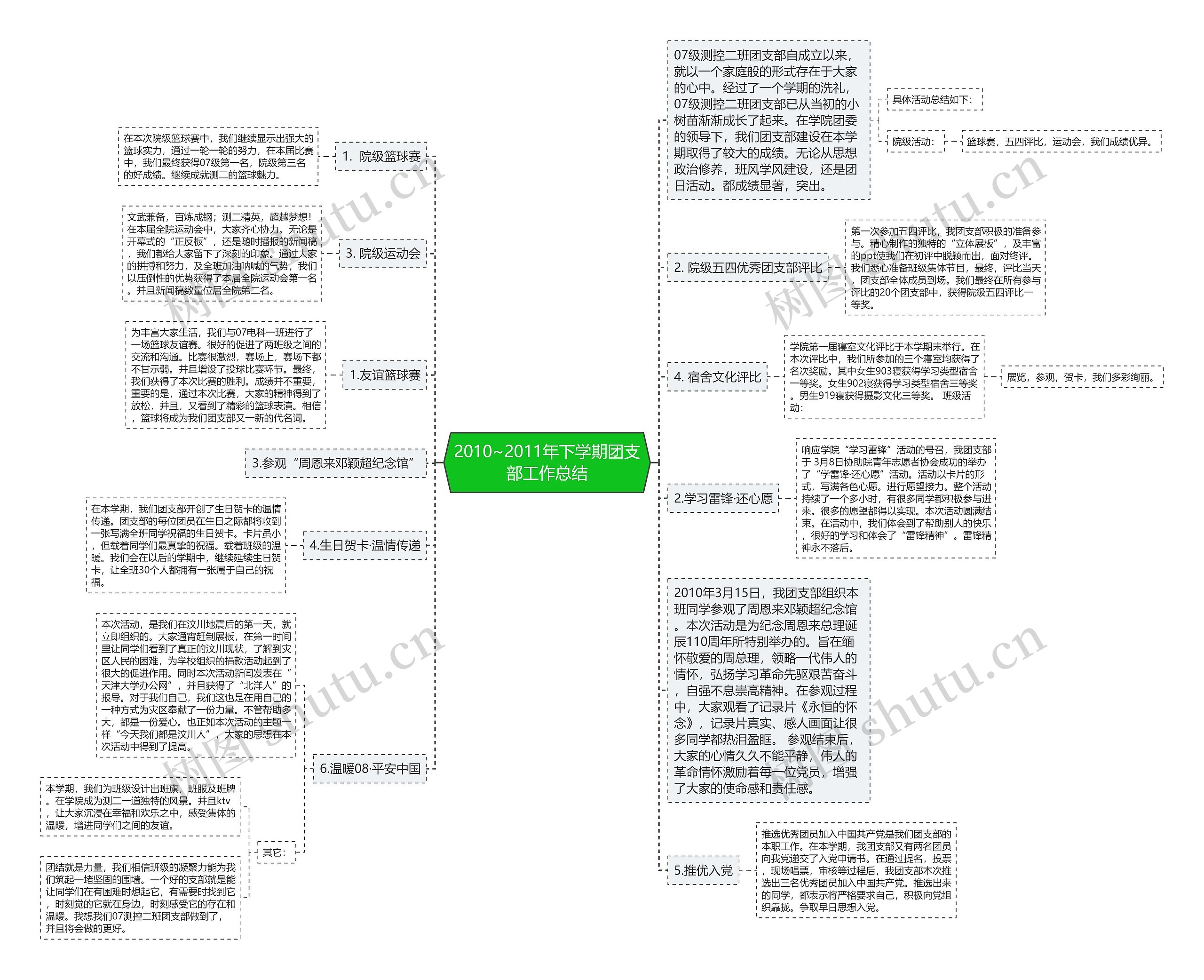 2010~2011年下学期团支部工作总结思维导图