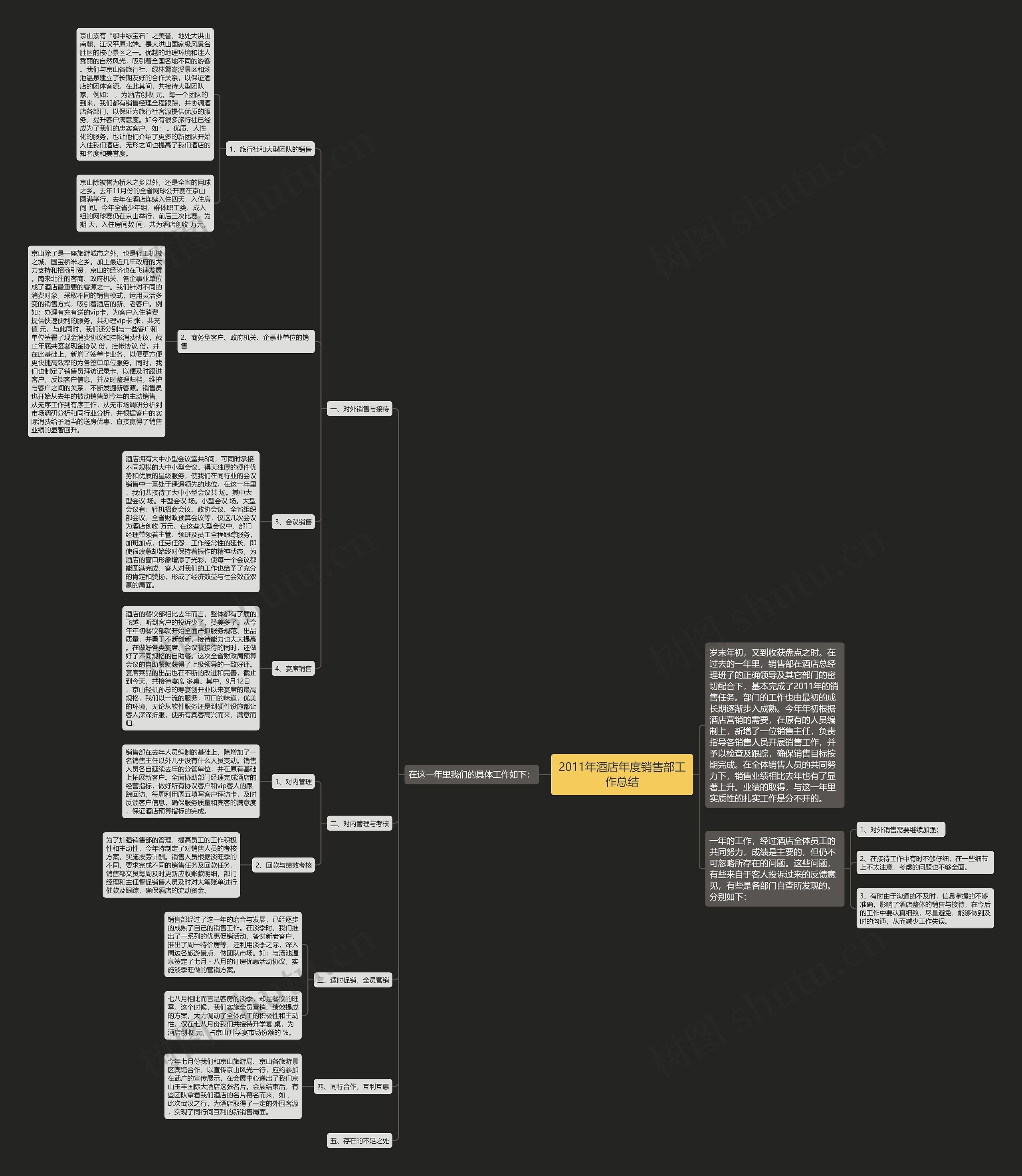 2011年酒店年度销售部工作总结思维导图