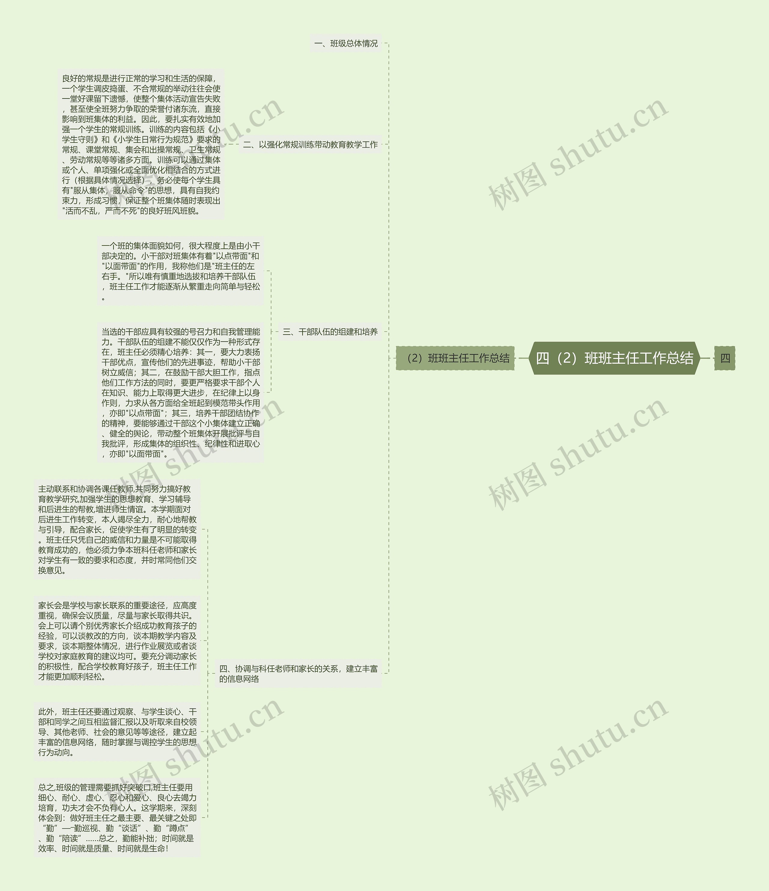 四（2）班班主任工作总结思维导图