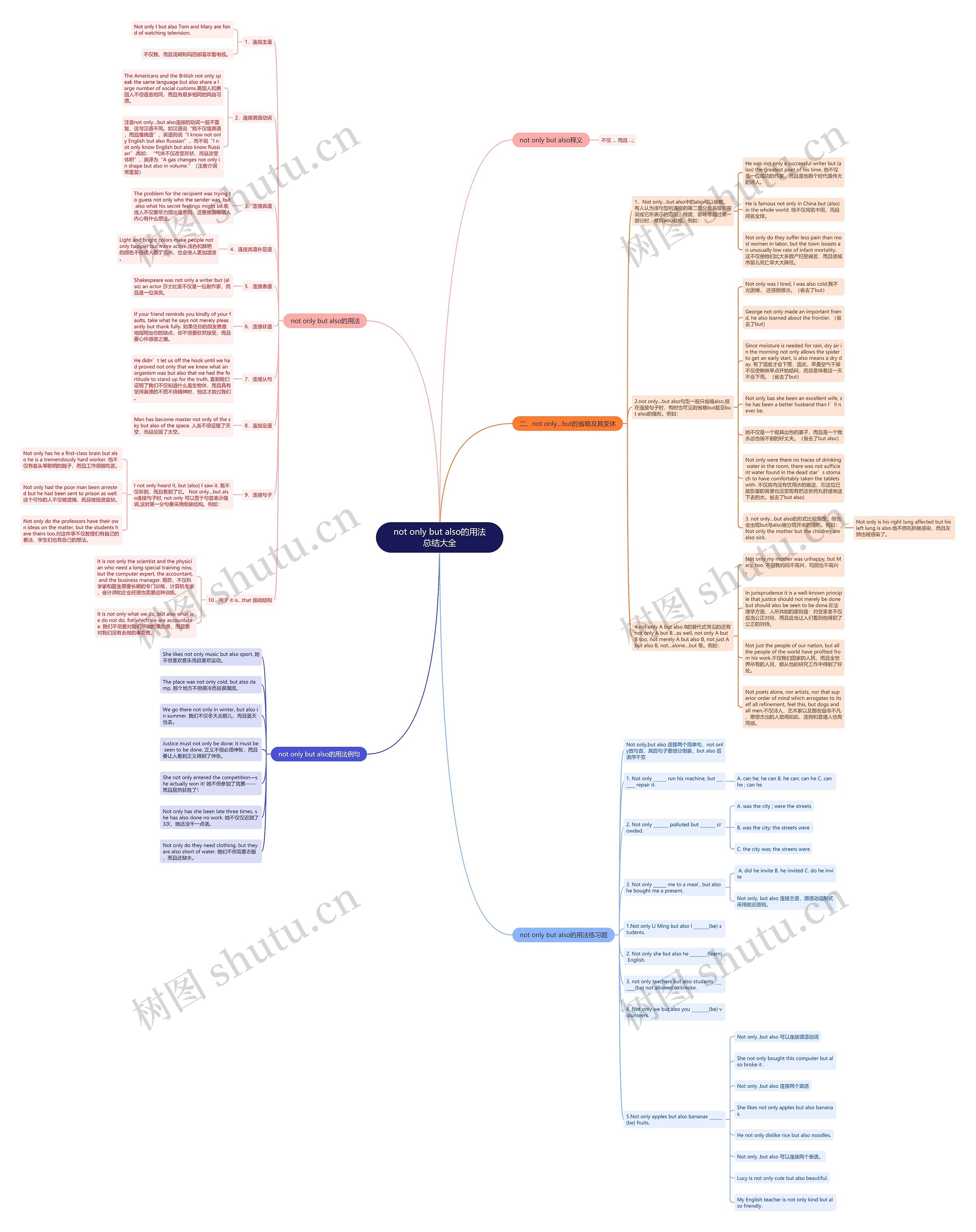 not only but also的用法总结大全思维导图
