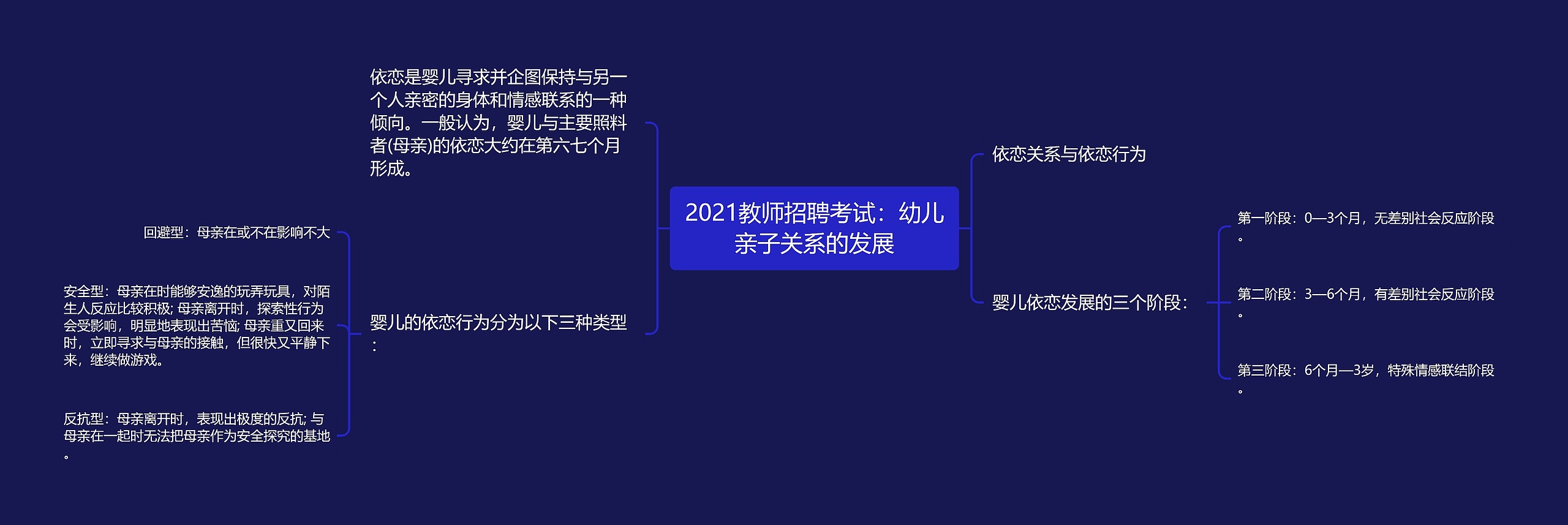 2021教师招聘考试：幼儿亲子关系的发展思维导图