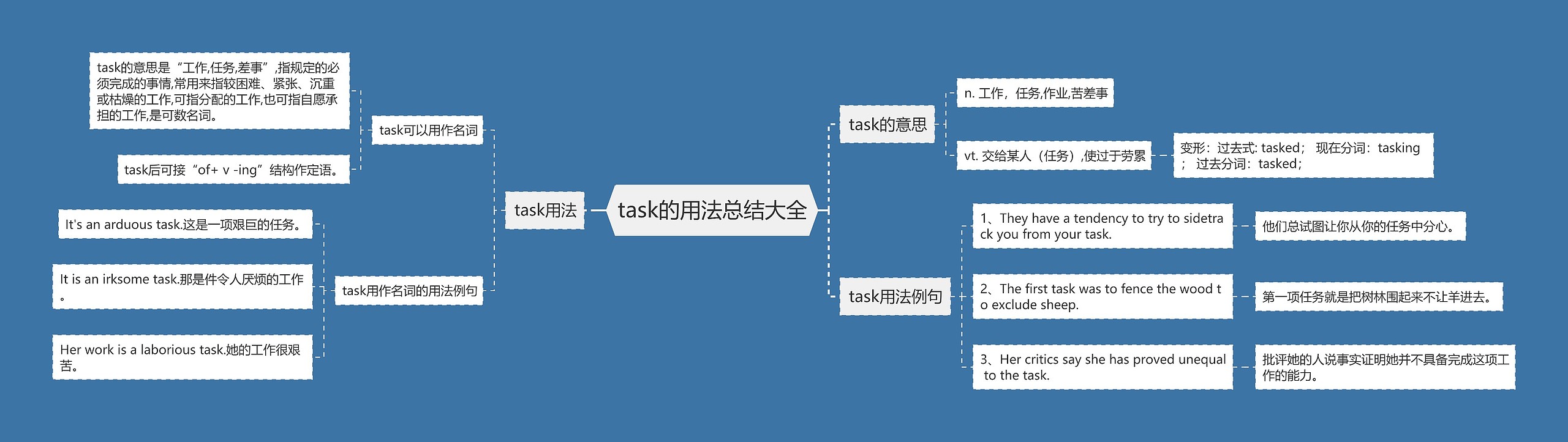 task的用法总结大全思维导图