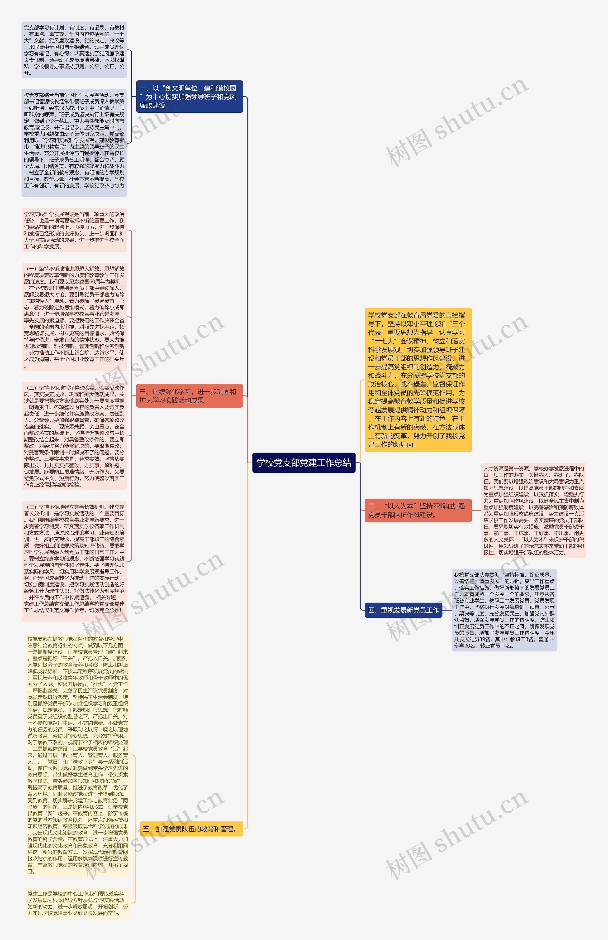 学校党支部党建工作总结思维导图