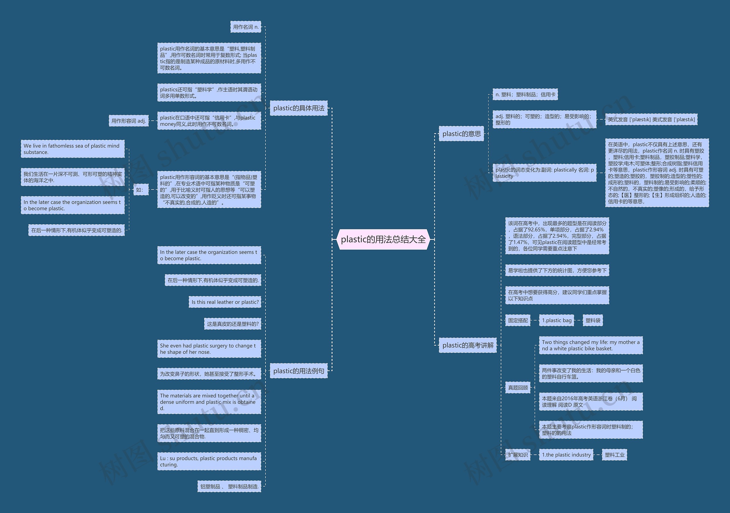 plastic的用法总结大全思维导图