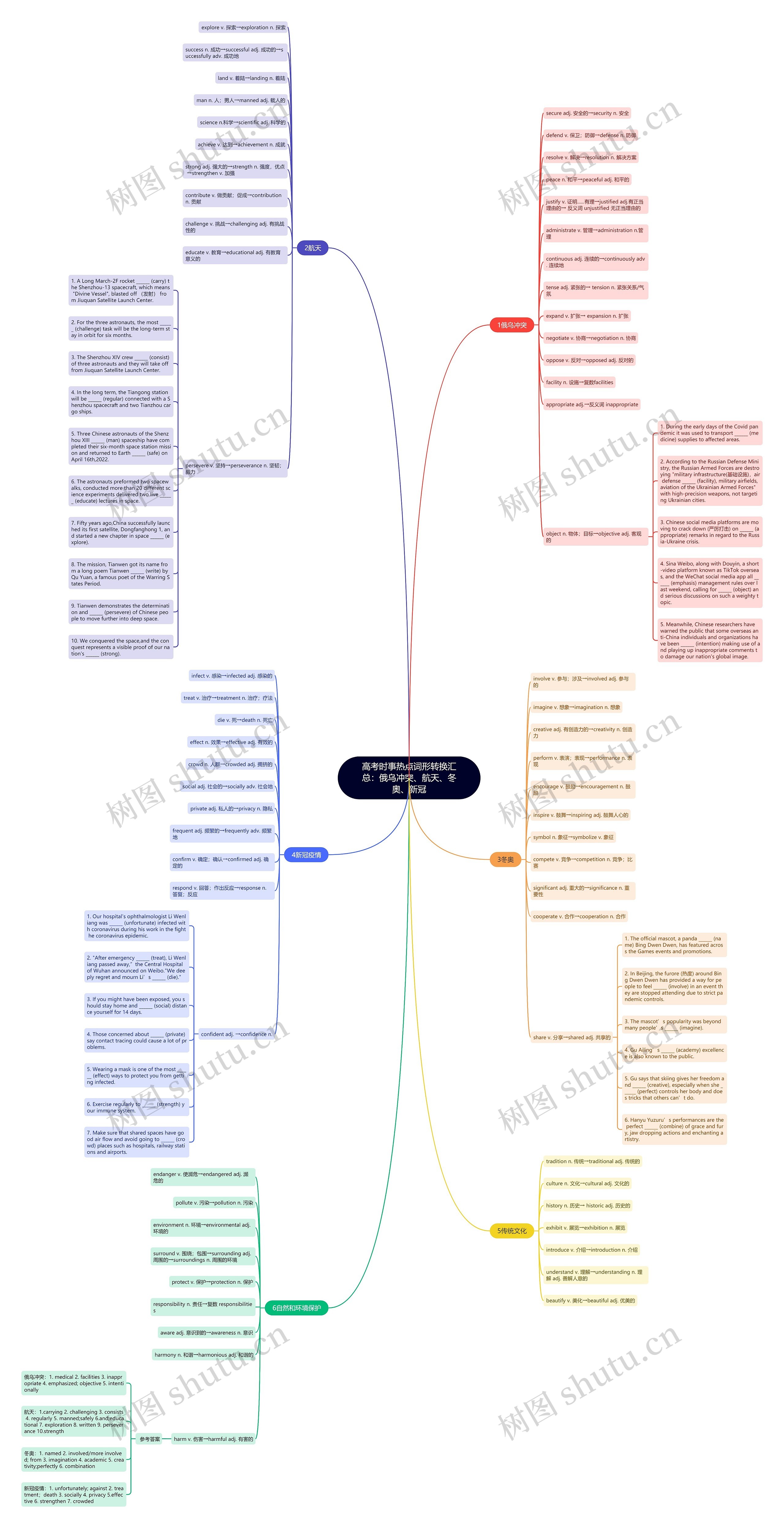 高考时事热点词形转换汇总：俄乌冲突、航天、冬奥、新冠思维导图