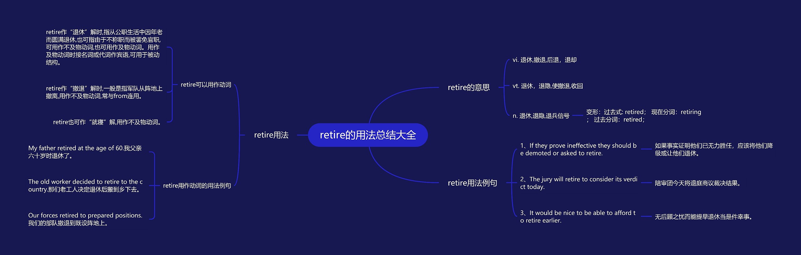 retire的用法总结大全思维导图