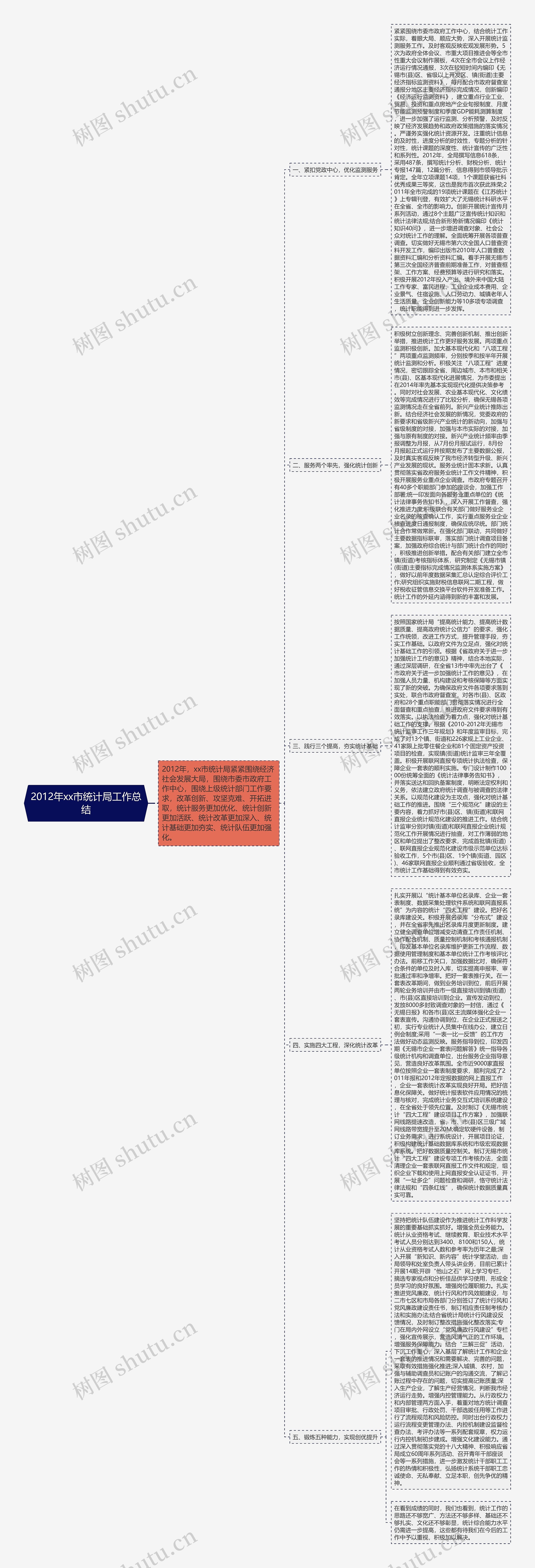 2012年xx市统计局工作总结思维导图